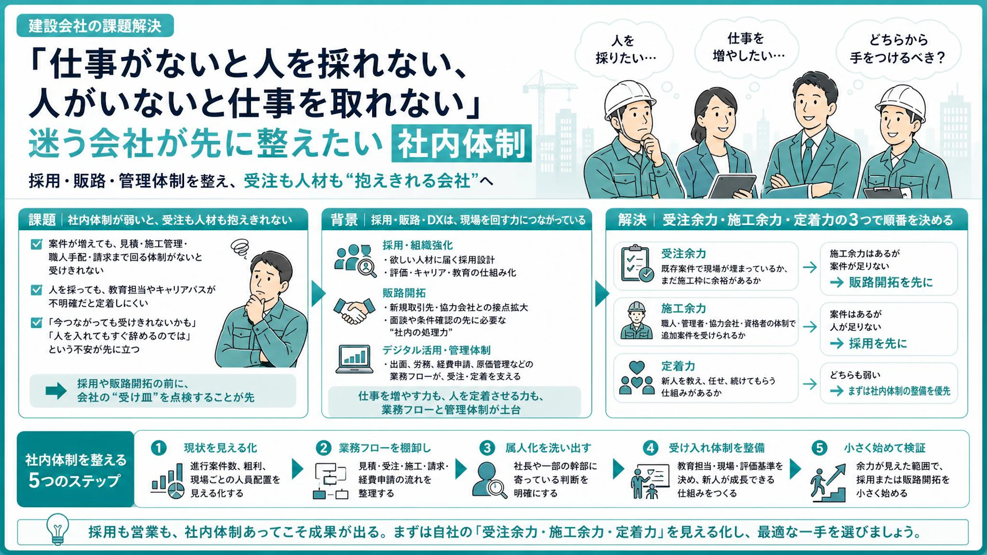 「仕事がないと採れない、人がいないと取れない」専門工事会社が採用と販路開拓の順番を決める軸