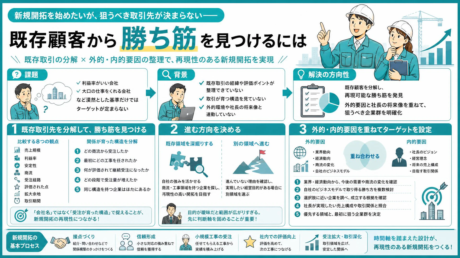利益率がいい会社では営業先を選べない｜専門工事会社の新規開拓ターゲット設計