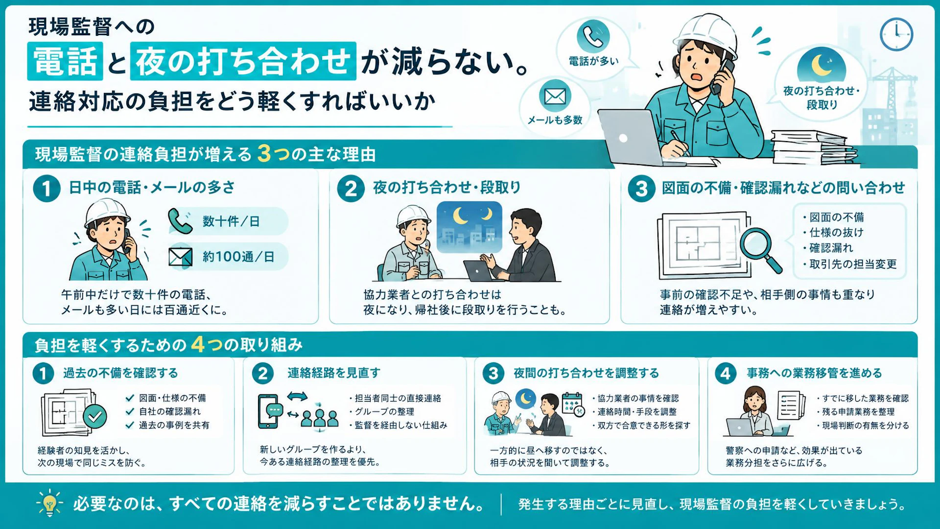 現場監督に午前だけで数十件の電話｜夜まで続く連絡負担をどう減らすか