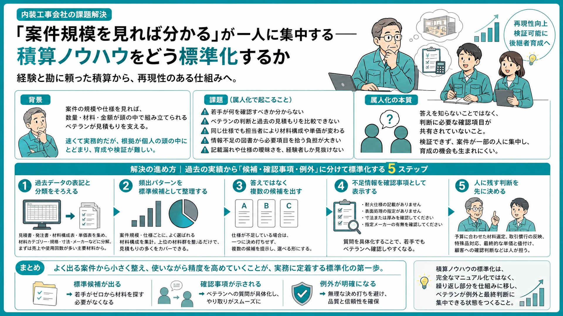 自分が知っていれば何とかなるが危ない―内装工事の積算属人化をほどく実績データ活用