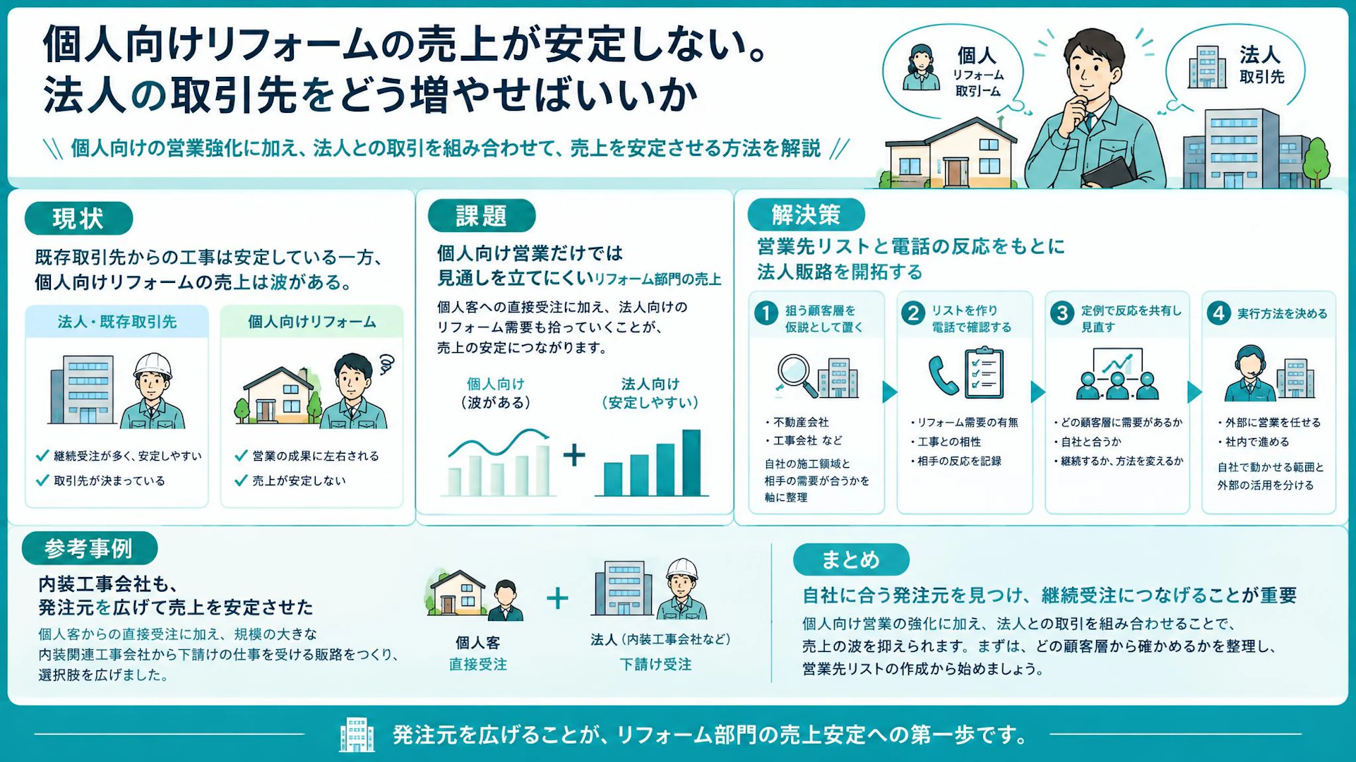 リフォームの売上が安定しない――個人向け営業に法人販路を加える進め方