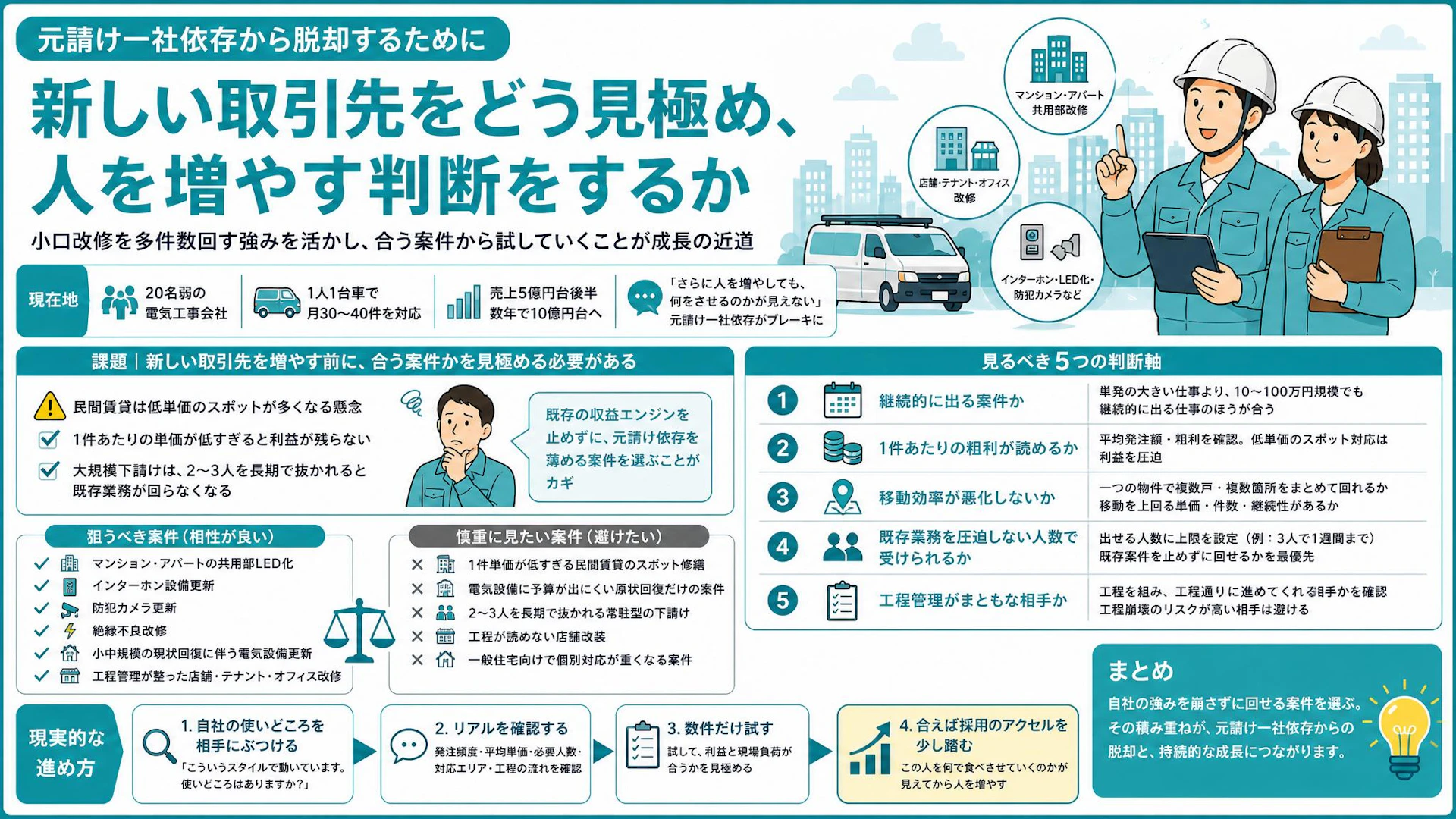 元請け一社依存を減らすには？月30〜40件回す電気工事会社の新規販路の選び方