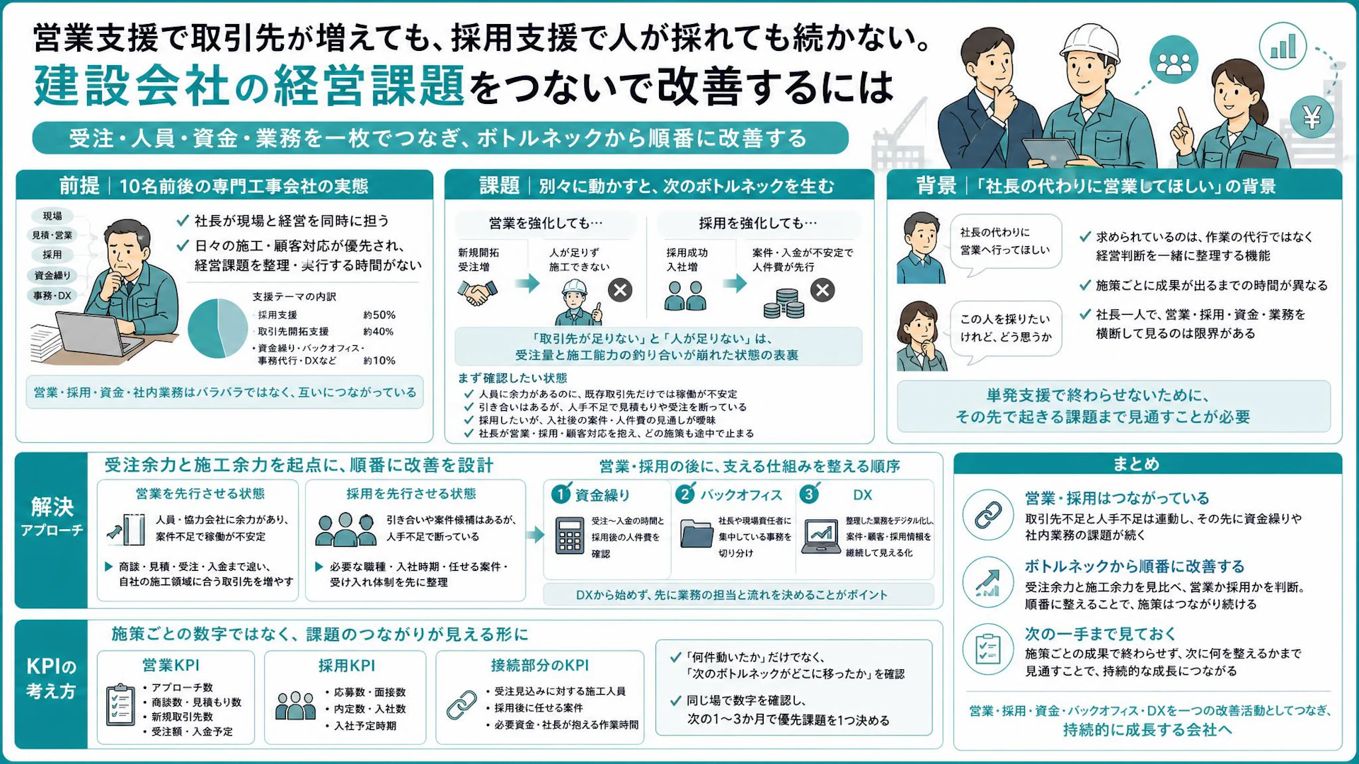 営業か採用か？建設会社が「受注余力」と「施工余力」で決める成長の順番