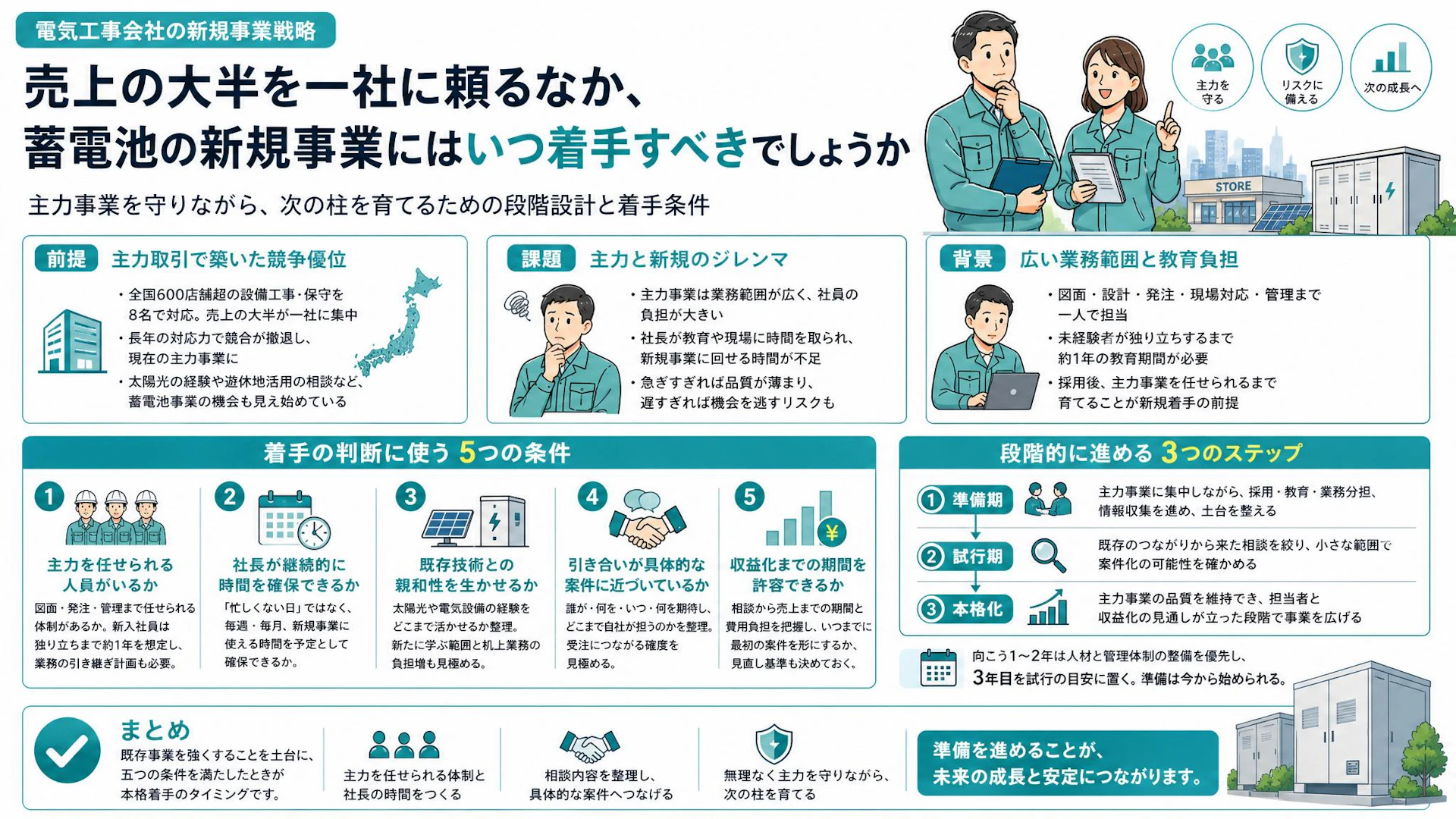 「売上の大半が一社。それでも新規事業は急がない」全国600店を支える電気工事会社の5つの着手条件