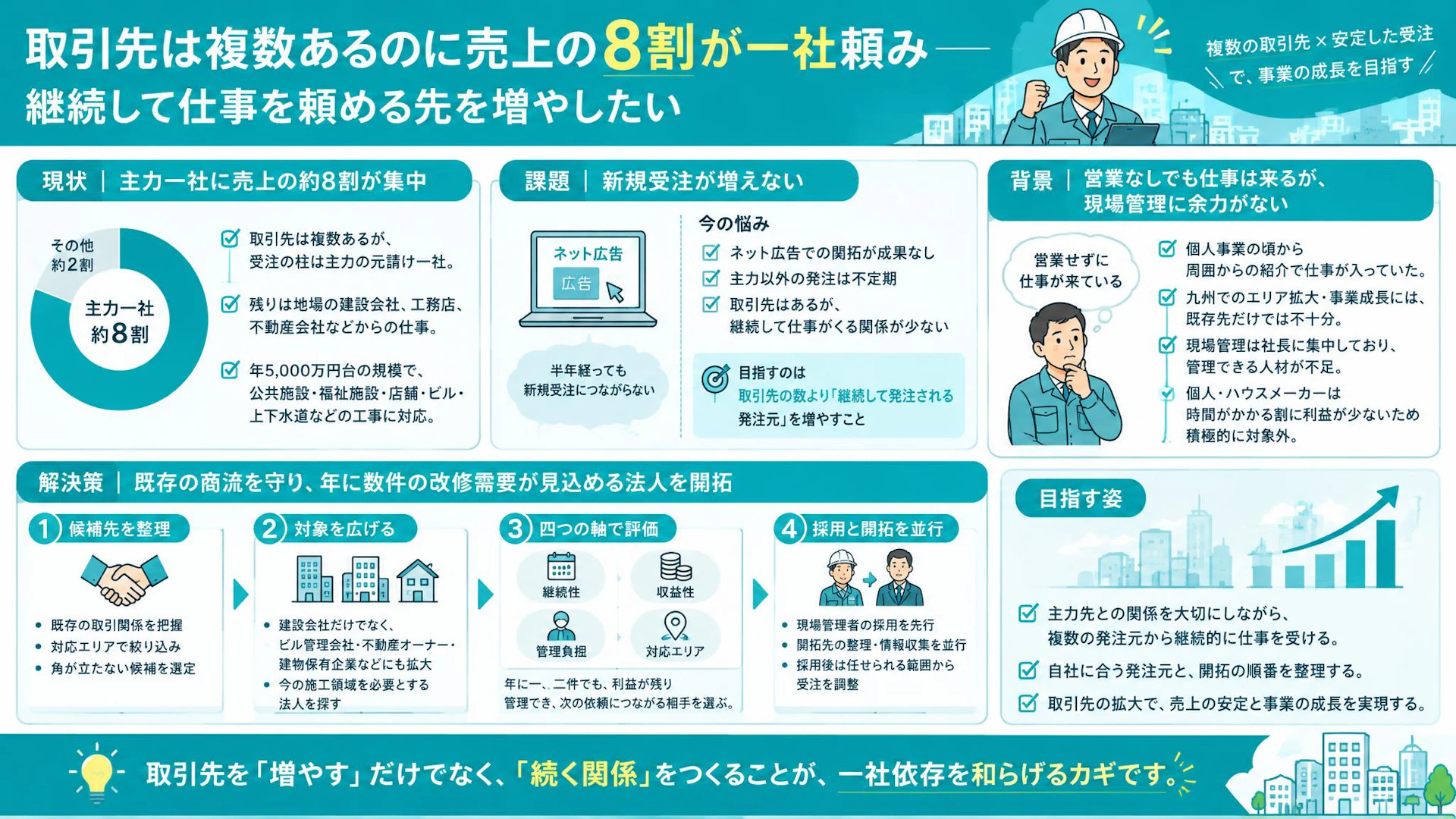 売上の約8割が元請け一社——設備工事会社が継続発注先を増やす開拓戦略