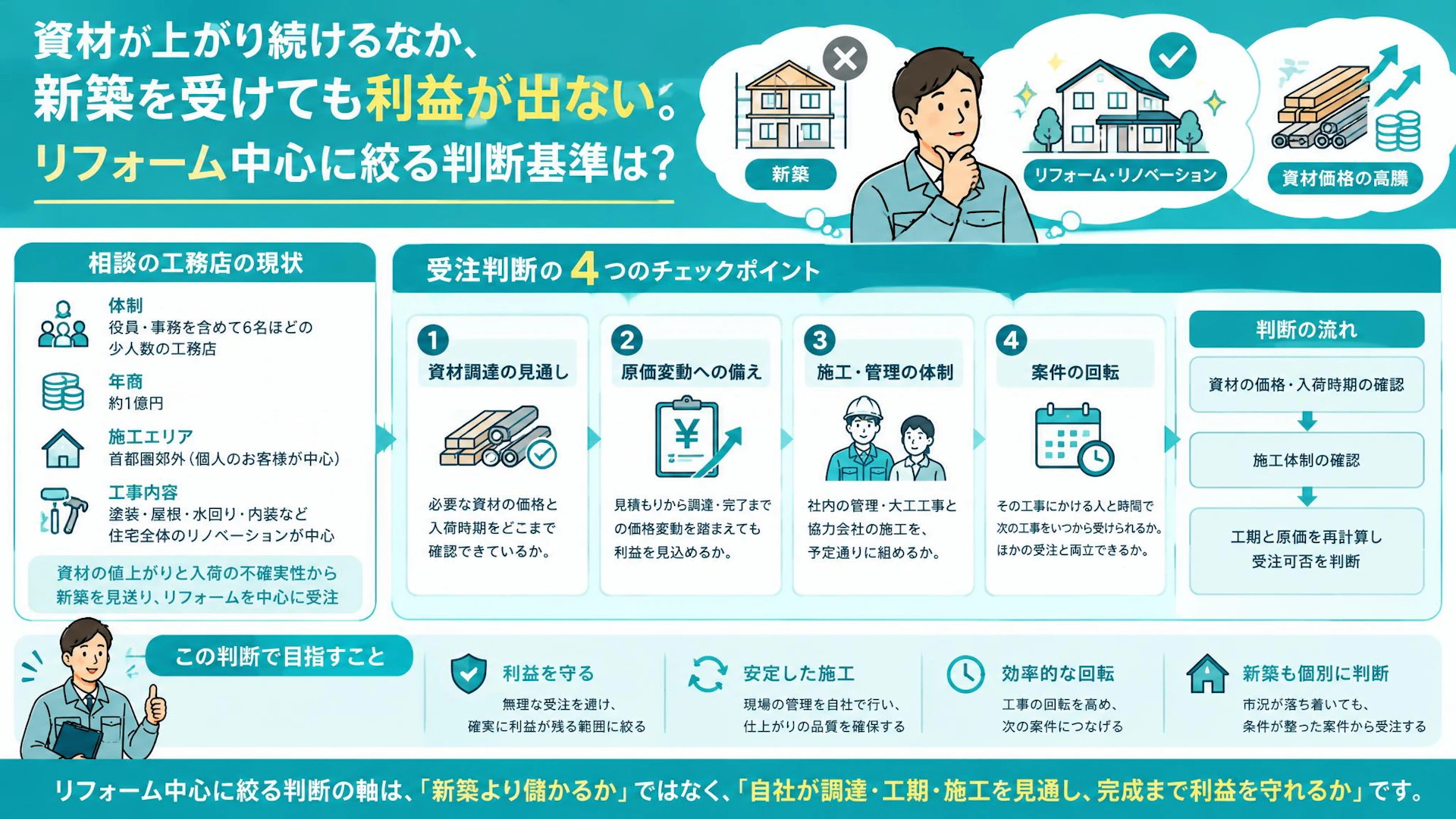 新築の依頼を断るのはなぜ？6人の工務店に学ぶ、利益を守る受注判断