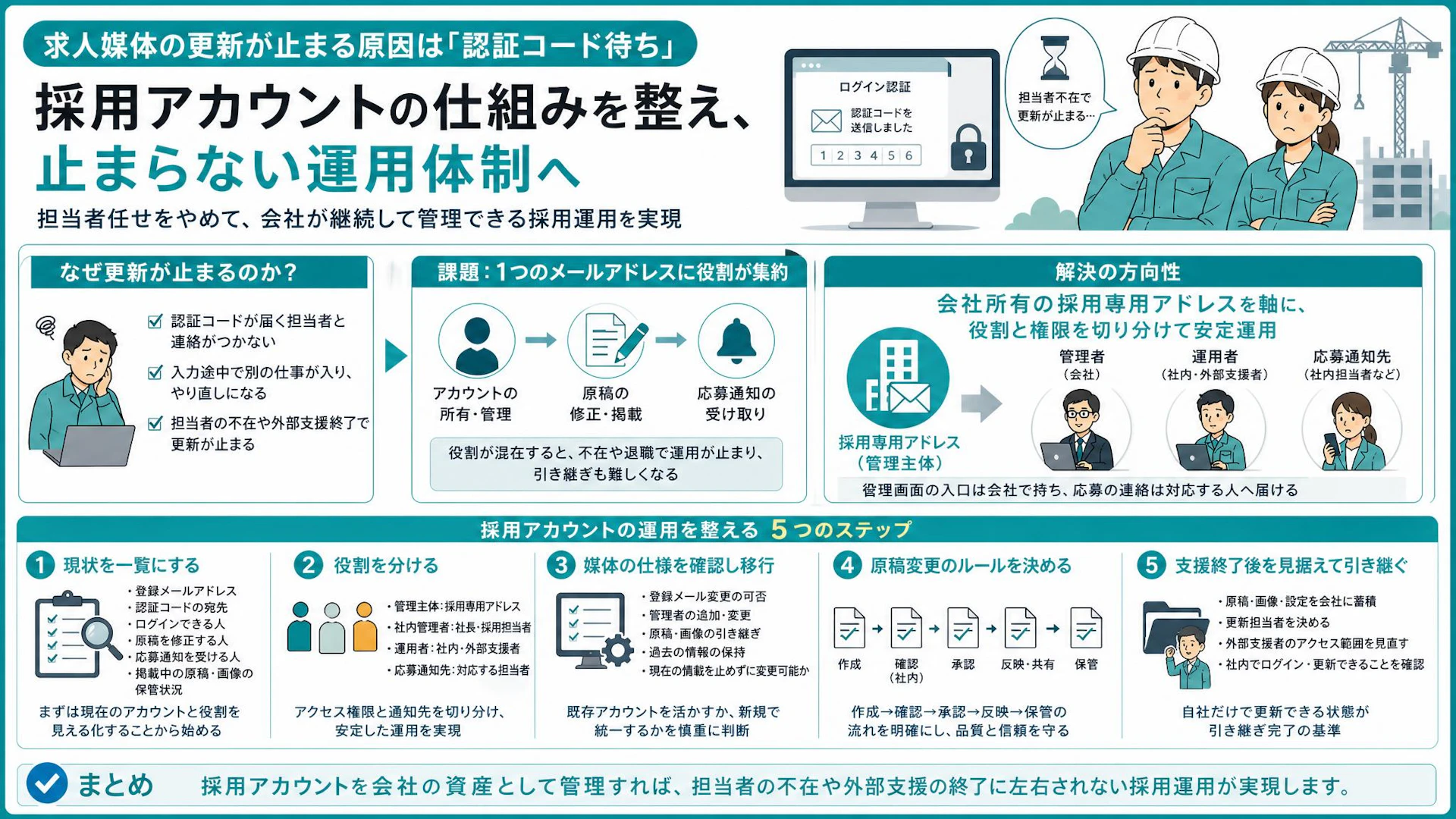 「原稿はできたのに1週間更新できない」求人媒体の認証コード待ちをなくす採用アカウント管理