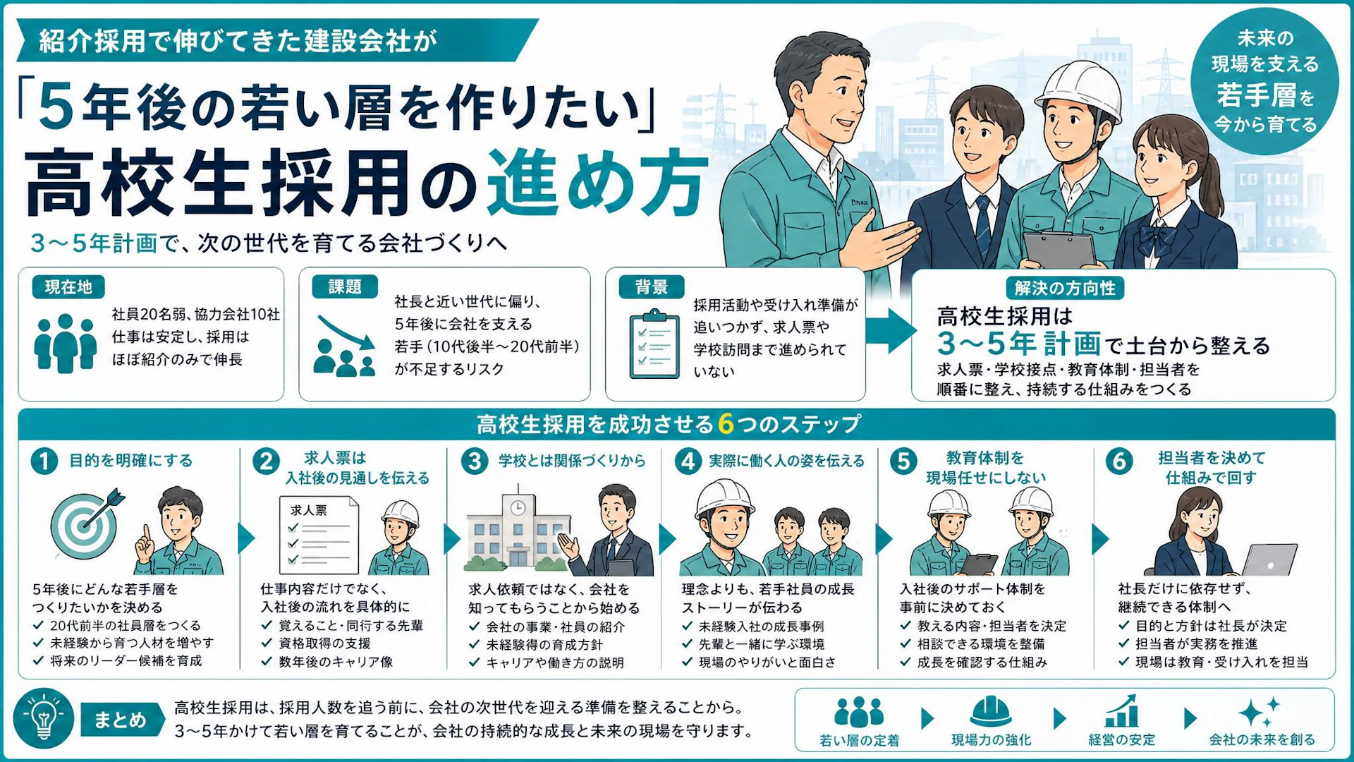 求人広告では来ない会社が高校生採用へ｜20名弱の電気工事会社が3〜5年で若手層を作る手順