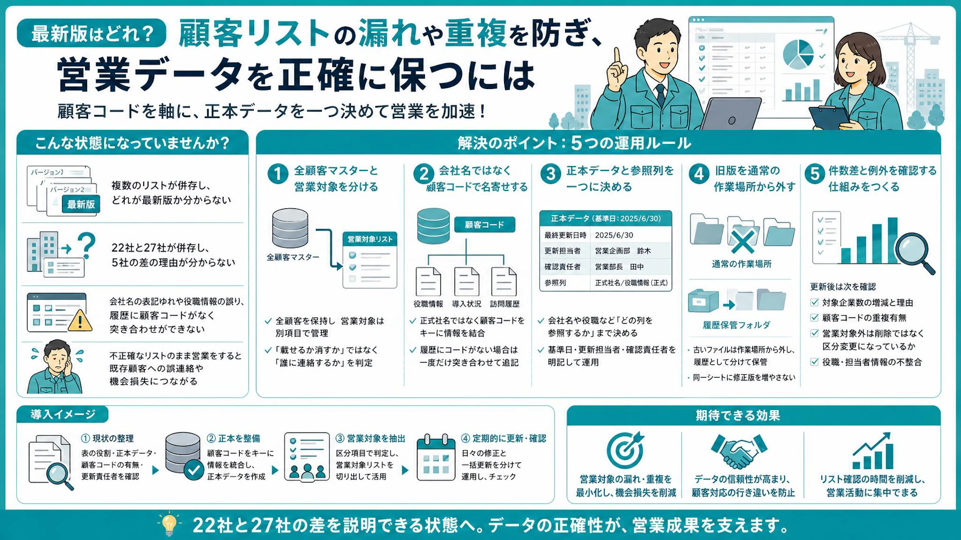 顧客リストが22社と27社に分裂｜営業を止める「最新版乱立」を防ぐ5つの整理法