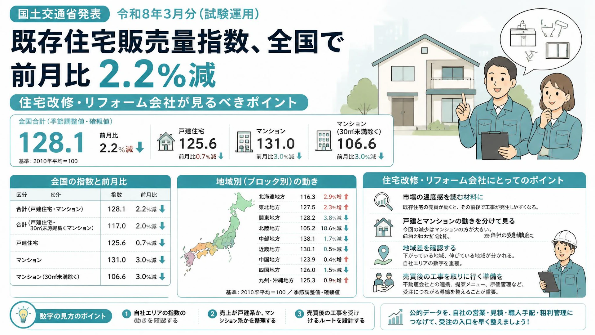 既存住宅販売量指数、令和8年3月は全国で前月比2.2％減。住宅改修・リフォーム会社が見るべきポイント