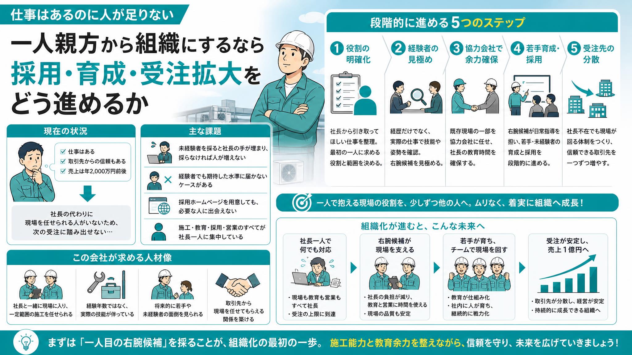 仕事はあるのに受注を増やせない――年商2,000万円の一人親方が「最初の