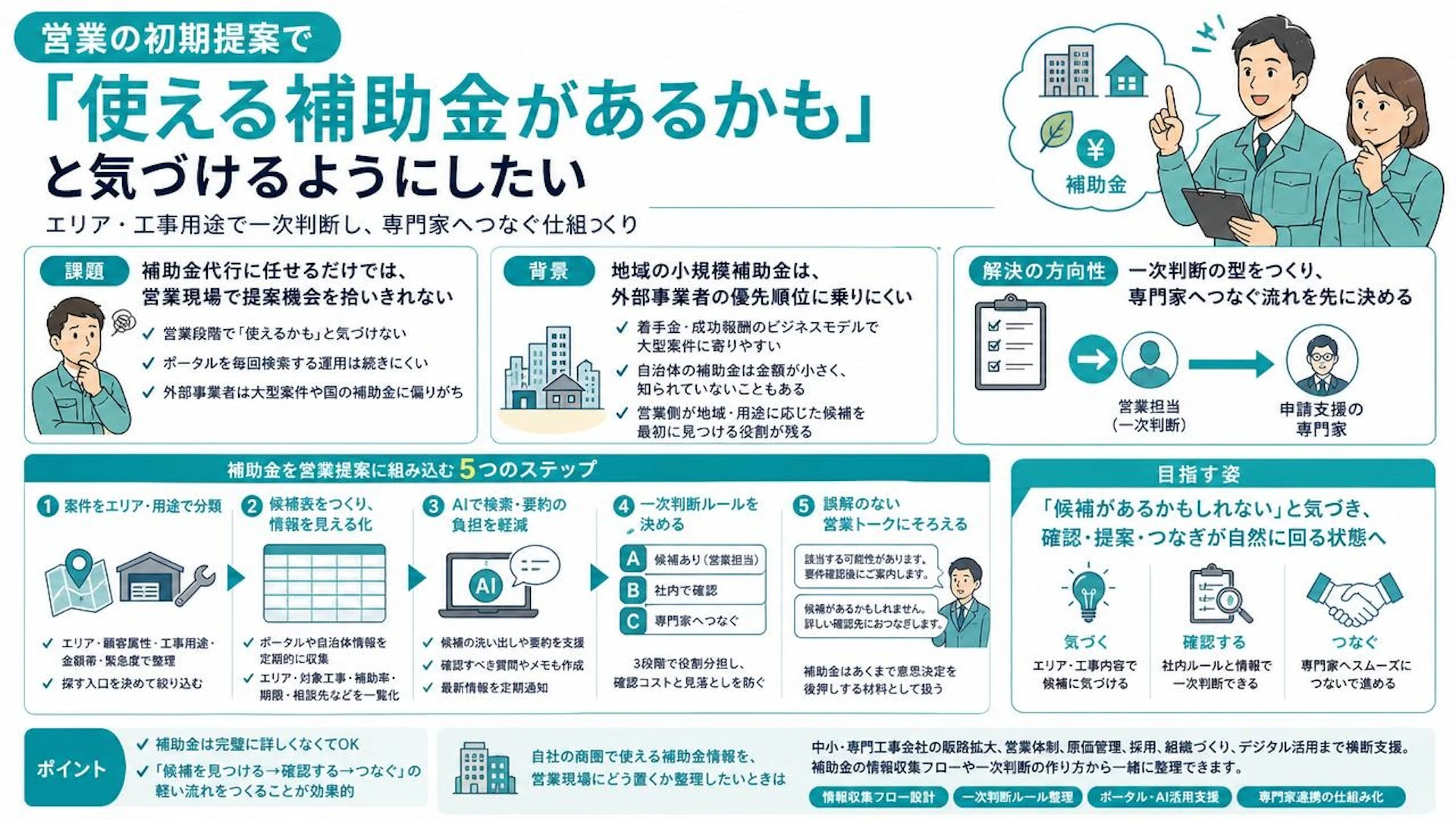 補助金は申請代行に任せるだけでは売上につながらない｜工事提案で候補を拾う営業の型