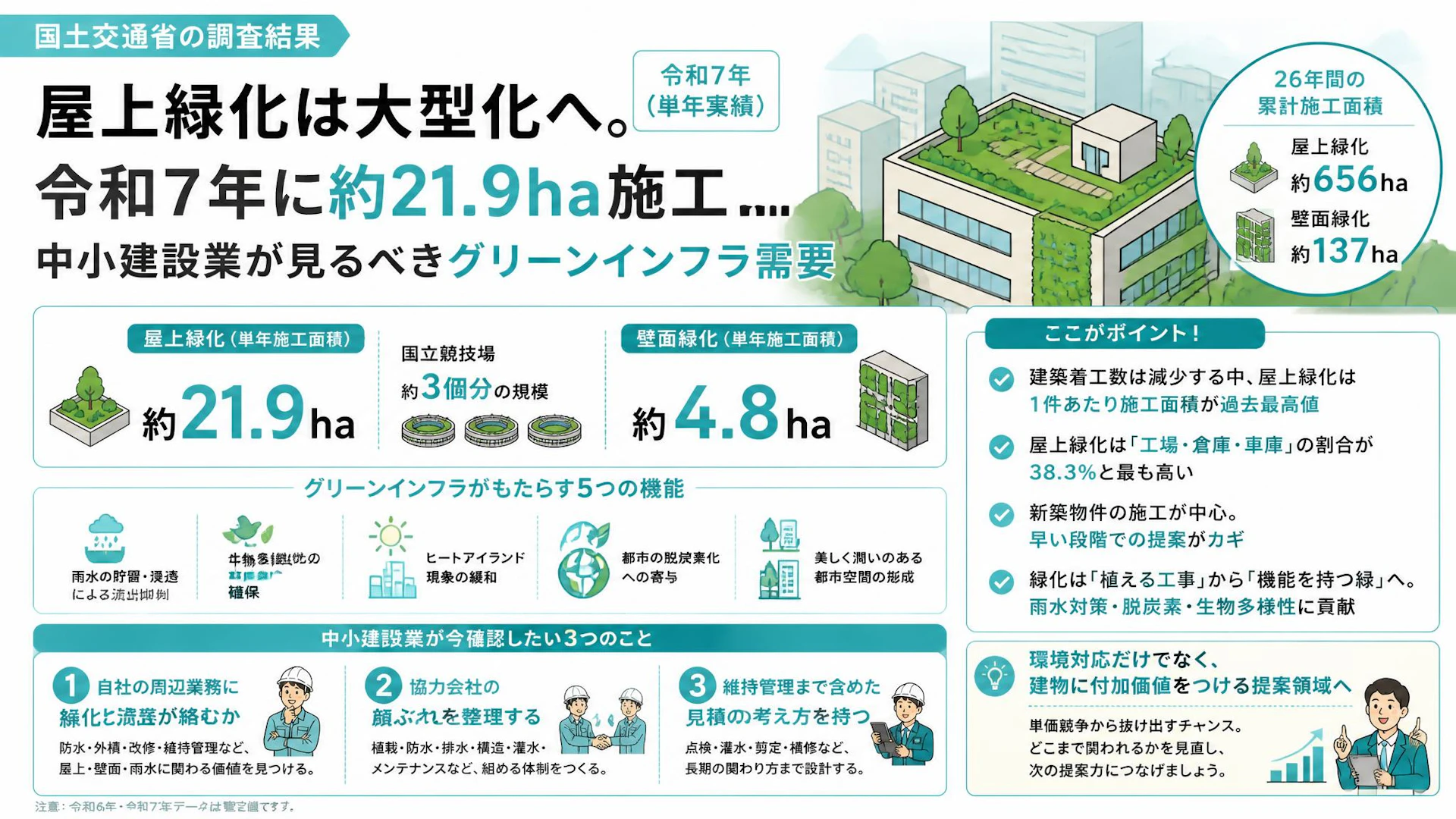 屋上緑化は大型化へ。令和7年に約21.9ha施工、中小建設業が見るべきグリーンインフラ需要