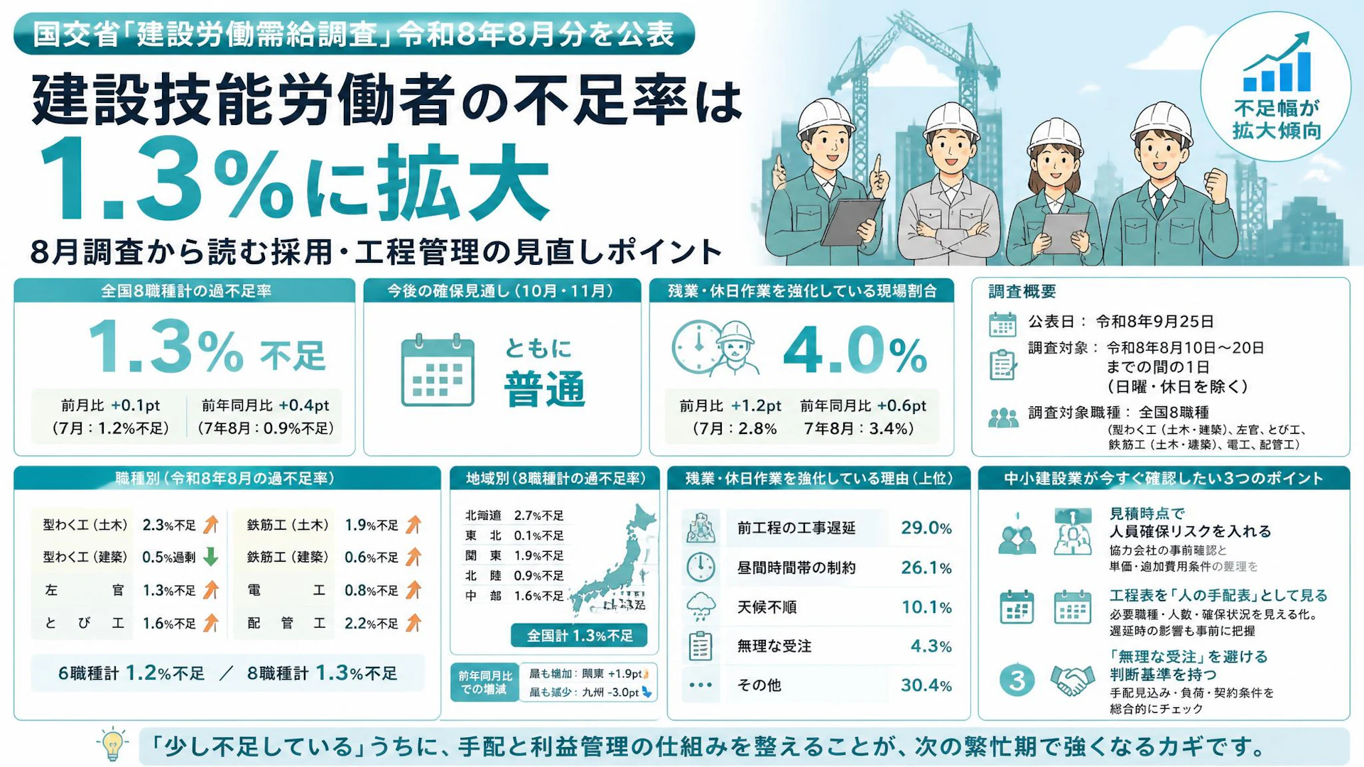 建設技能労働者の不足率は1.3％に拡大、8月調査から読む採用・工程管理の見直しポイント