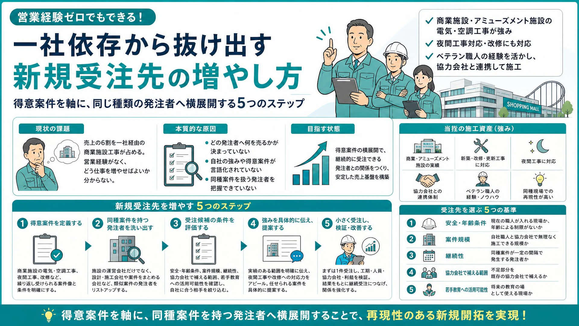 仕事の取り方が分からない。売上6割を一社に頼る電気工事会社の新規開拓