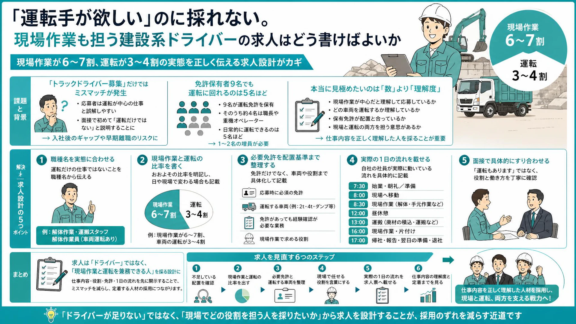 「ドライバー募集」では採れない？現場作業6〜7割の解体会社に学ぶ求人設計