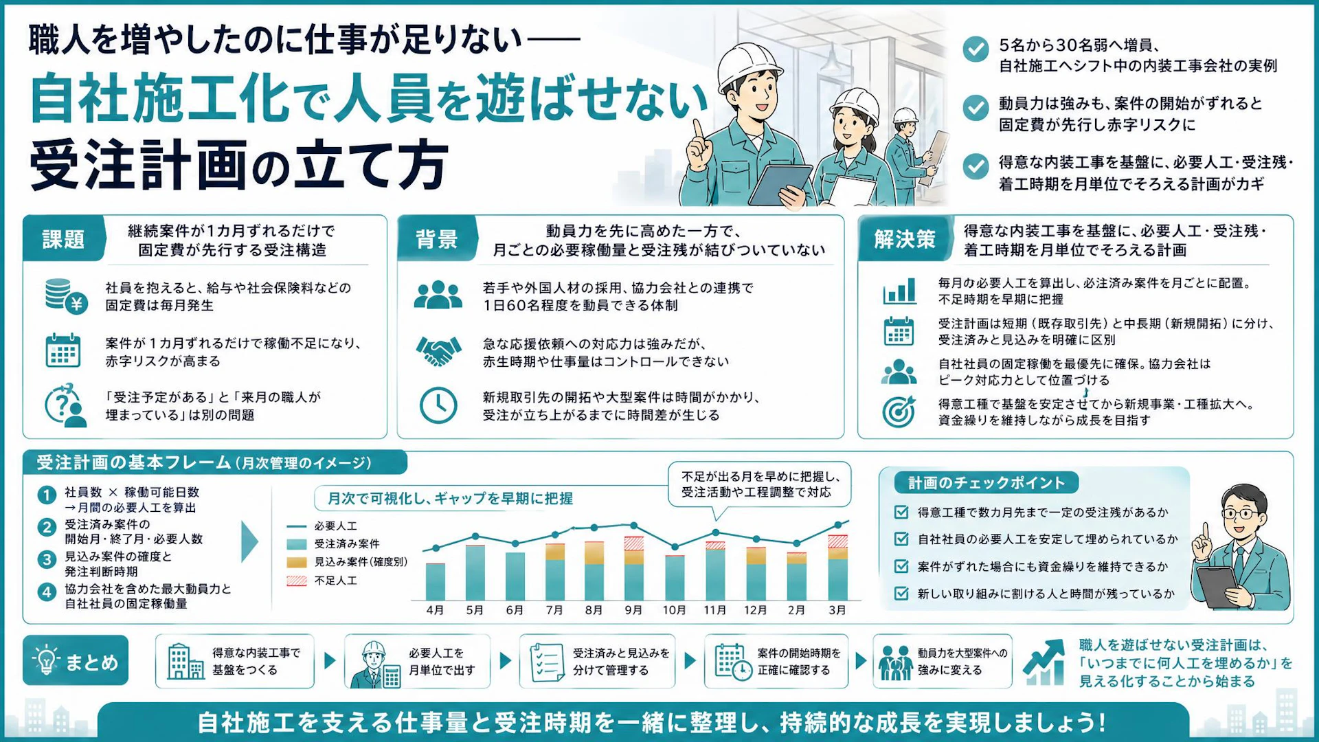 30名弱まで増員、着工が1カ月ずれると赤字｜自社施工を支える必要人工と受注計画