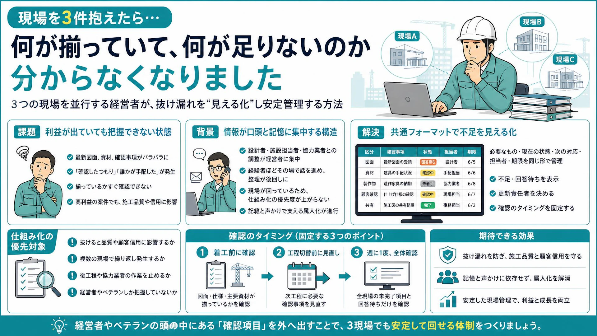 複数現場管理で抜け漏れを防ぐ｜3現場を兼務する社長の「記憶頼み」をどう変えるか