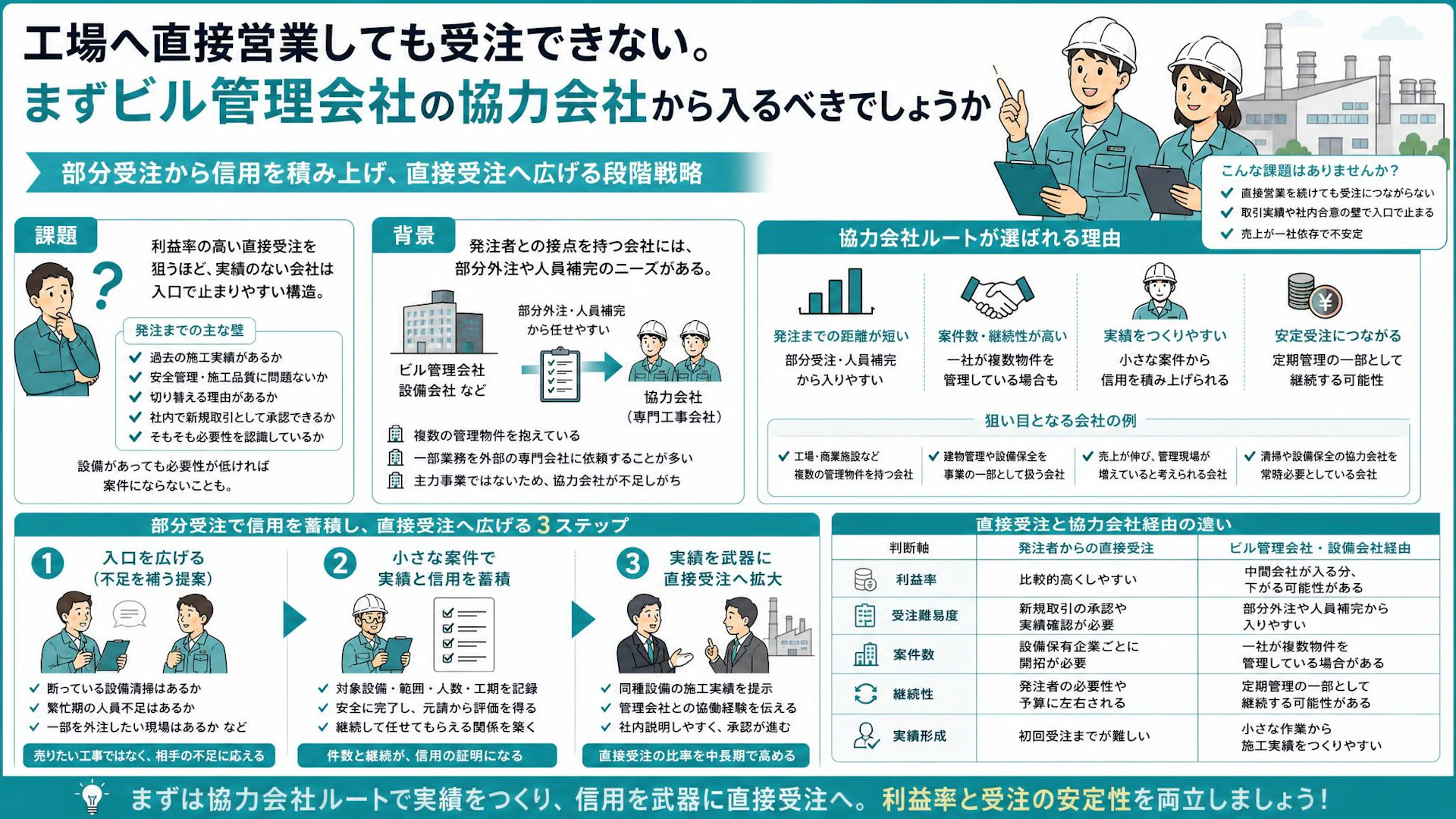 工場への直接営業が受注につながらない｜協力会社ルートから実績を作る方法