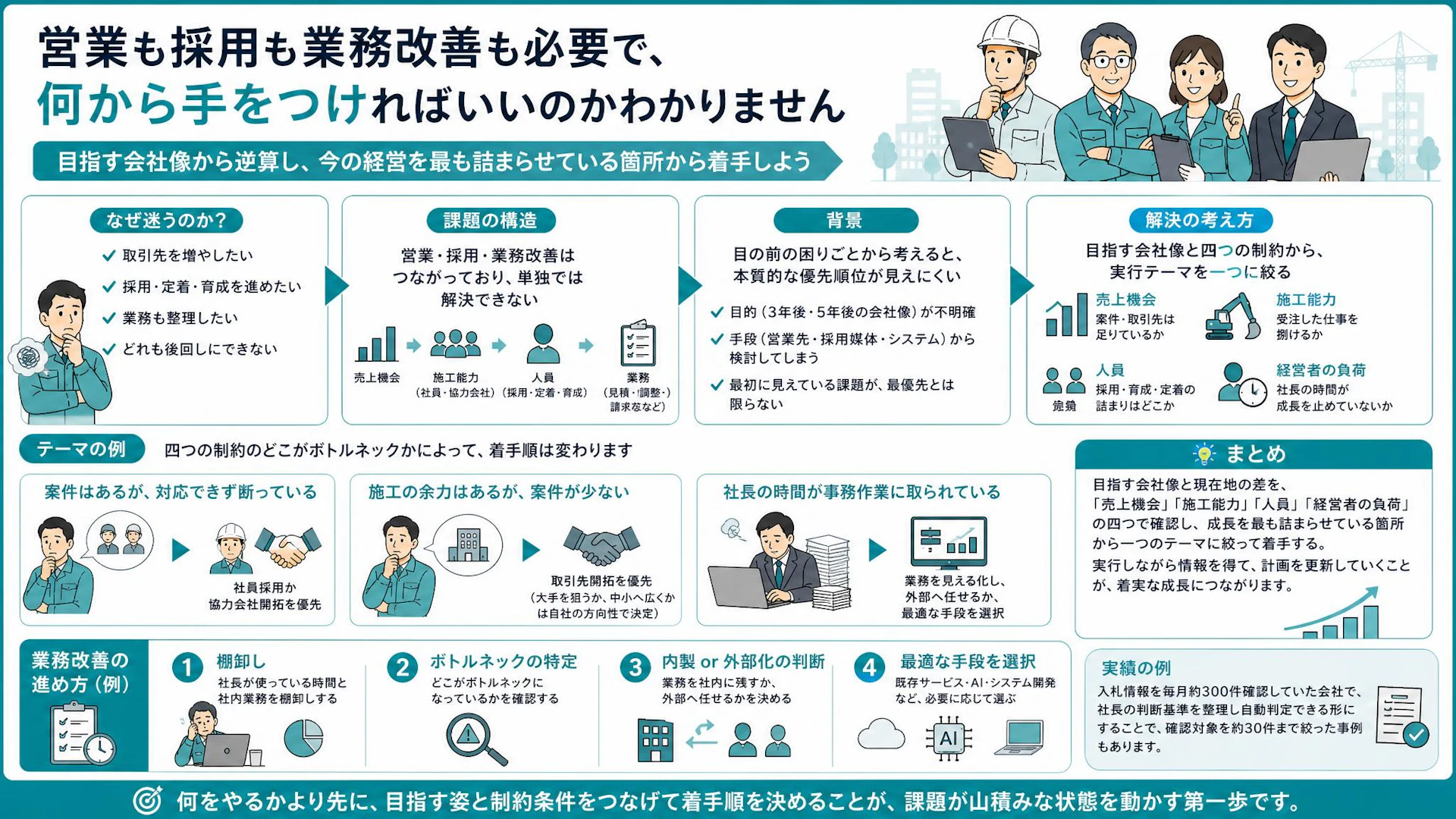 営業・採用・業務改善、どれから着手する？専門工事会社が優先順位を決める4つの軸
