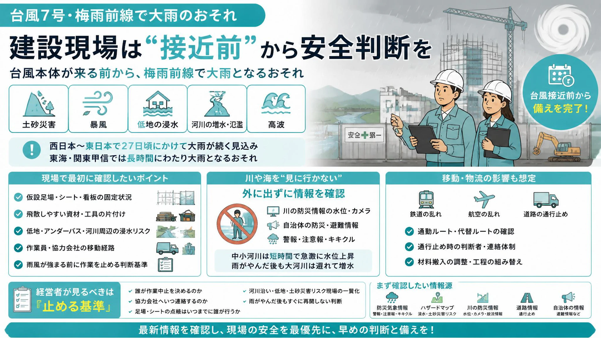 台風7号・梅雨前線で大雨のおそれ　建設現場は“接近前”から安全判断を