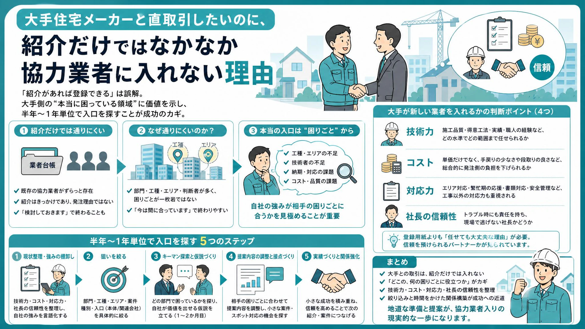 大手住宅メーカーと直取引したい専門工事会社へ｜「業者は足りている」前提で協力業者入りする現実策