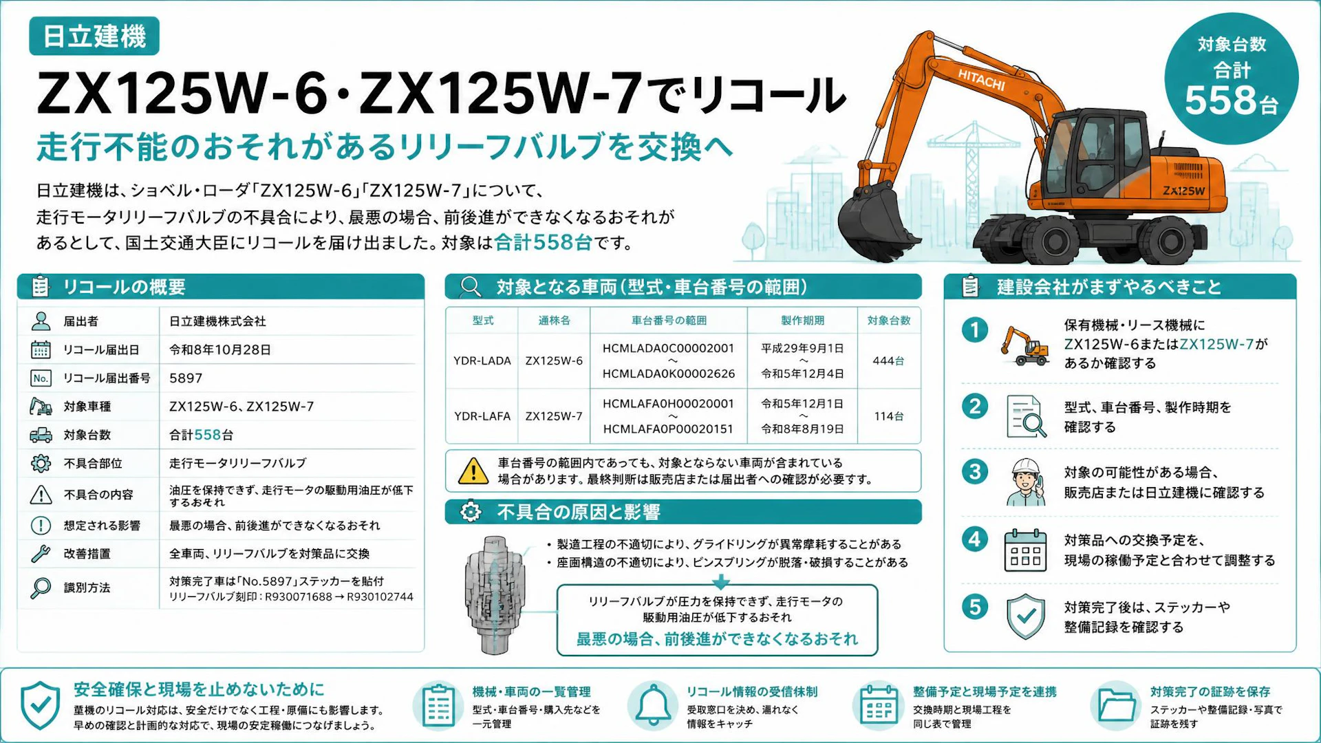 日立建機ZX125W-6・ZX125W-7でリコール、走行不能のおそれがあるリリーフバルブを交換へ