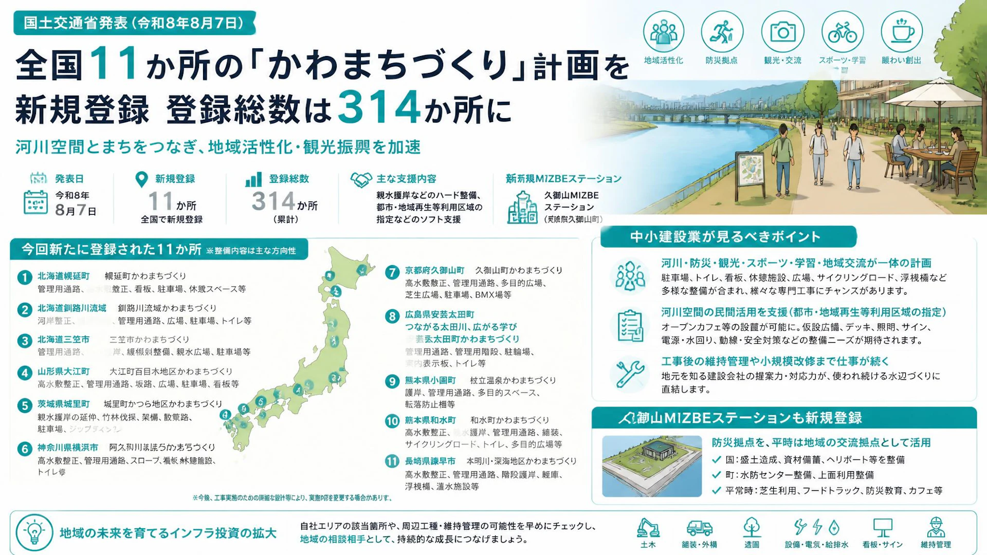 全国11か所の「かわまちづくり」計画が新規登録、地域土木・周辺整備の動きを確認したい発表です