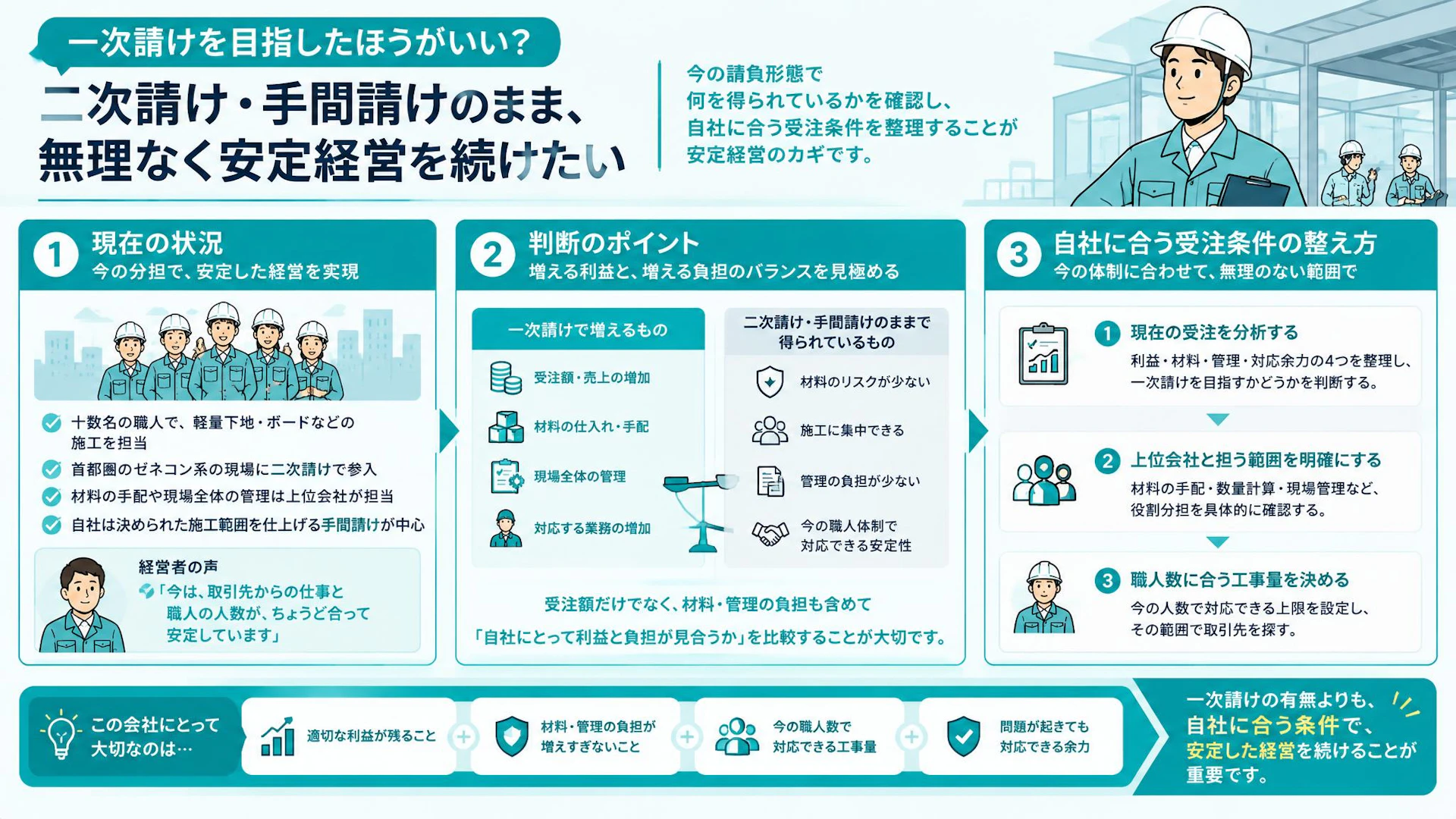 「二次請けがいい」内装工事会社が手間請けを続けるための受注判断