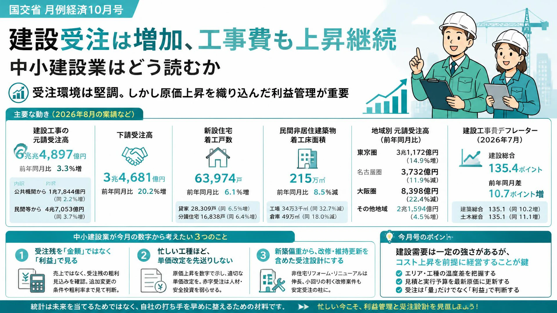 建設受注は増加、工事費も上昇継続　国交省月例経済10月号を中小建設業はどう読むか