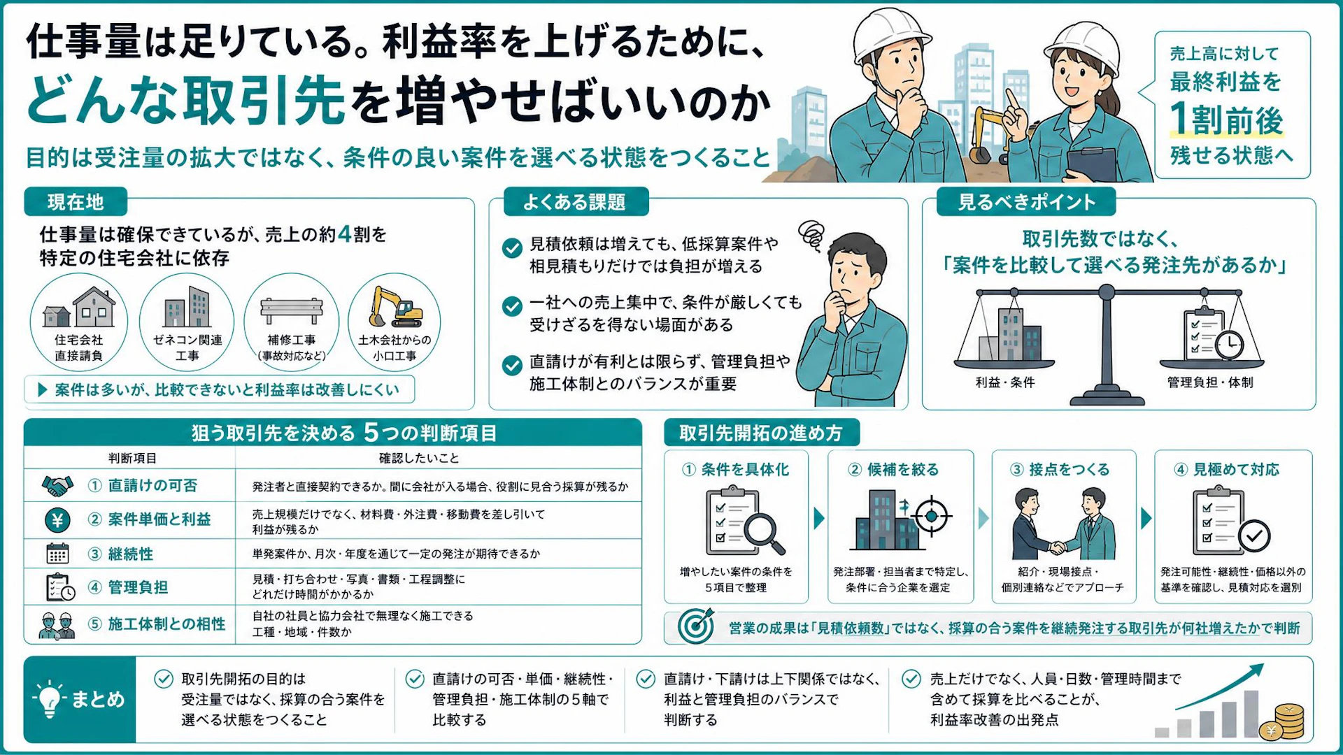 案件は来るのに利益が残らない─建設会社が取引先開拓で比べる5項目