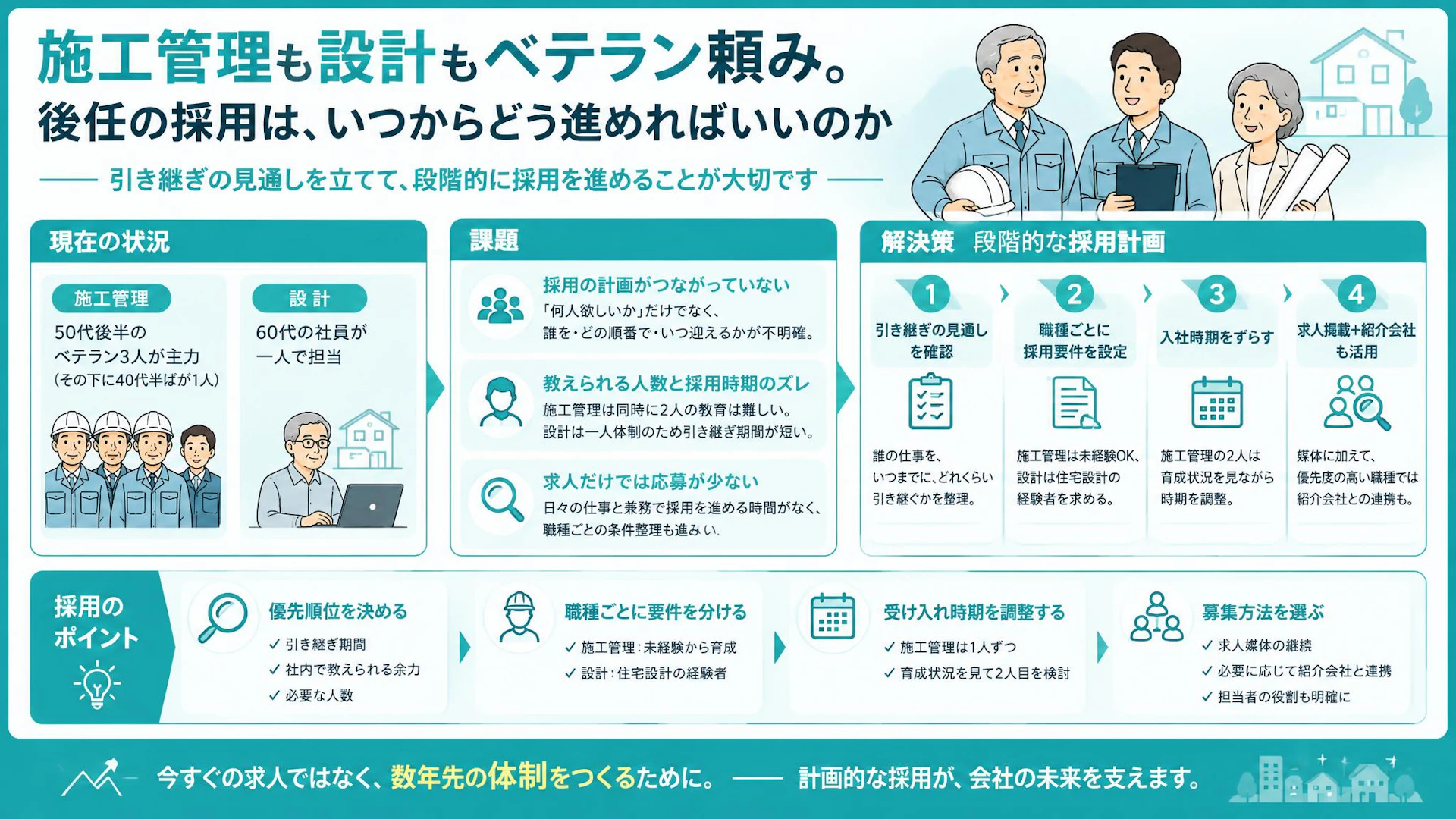 「2人同時には教えられない」施工管理・設計の後任採用をどう進めるか