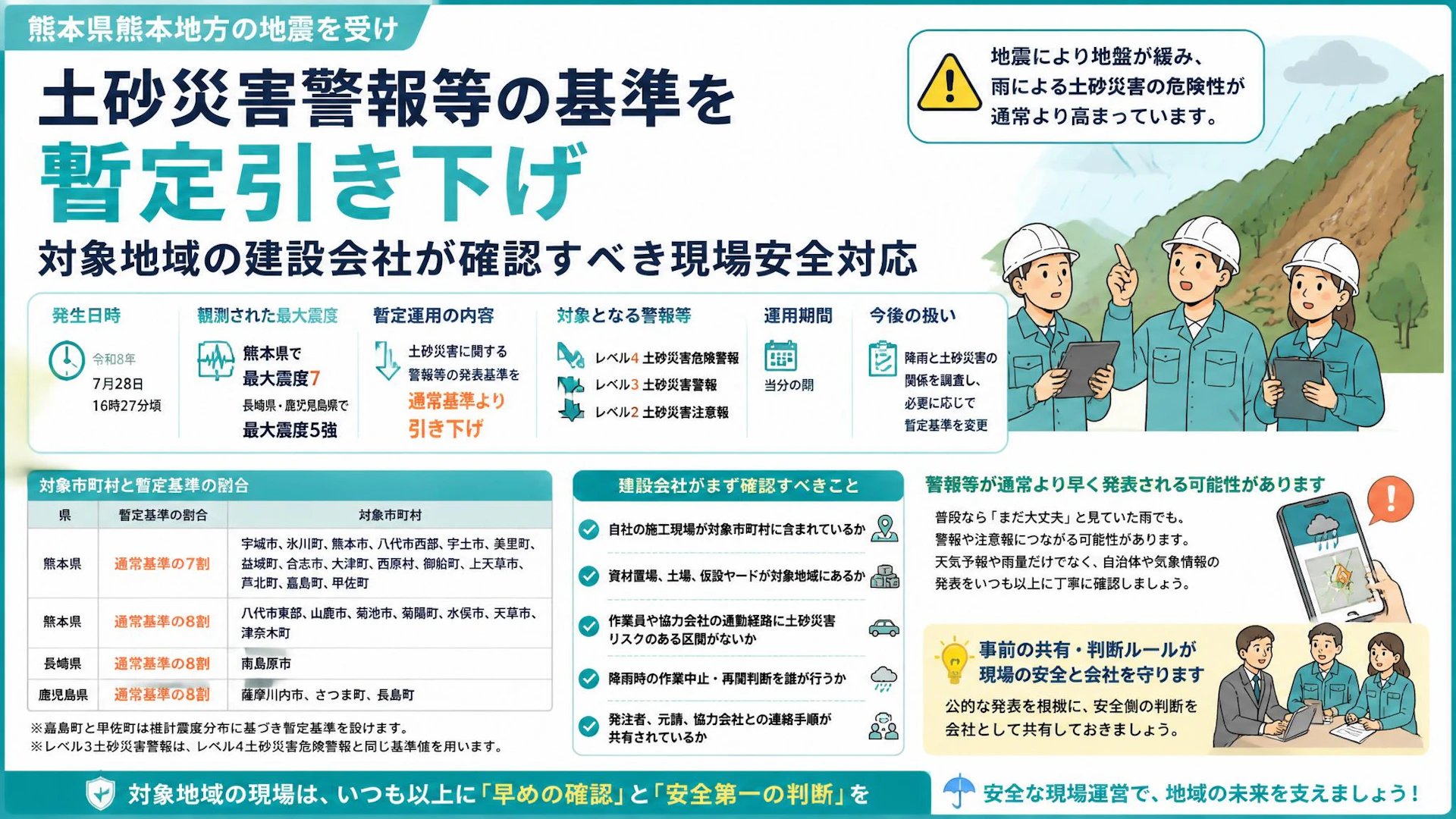 熊本県熊本地方の地震で土砂災害警報等の基準を暫定引き下げ。対象地域の建設会社が確認すべき現場安全対応