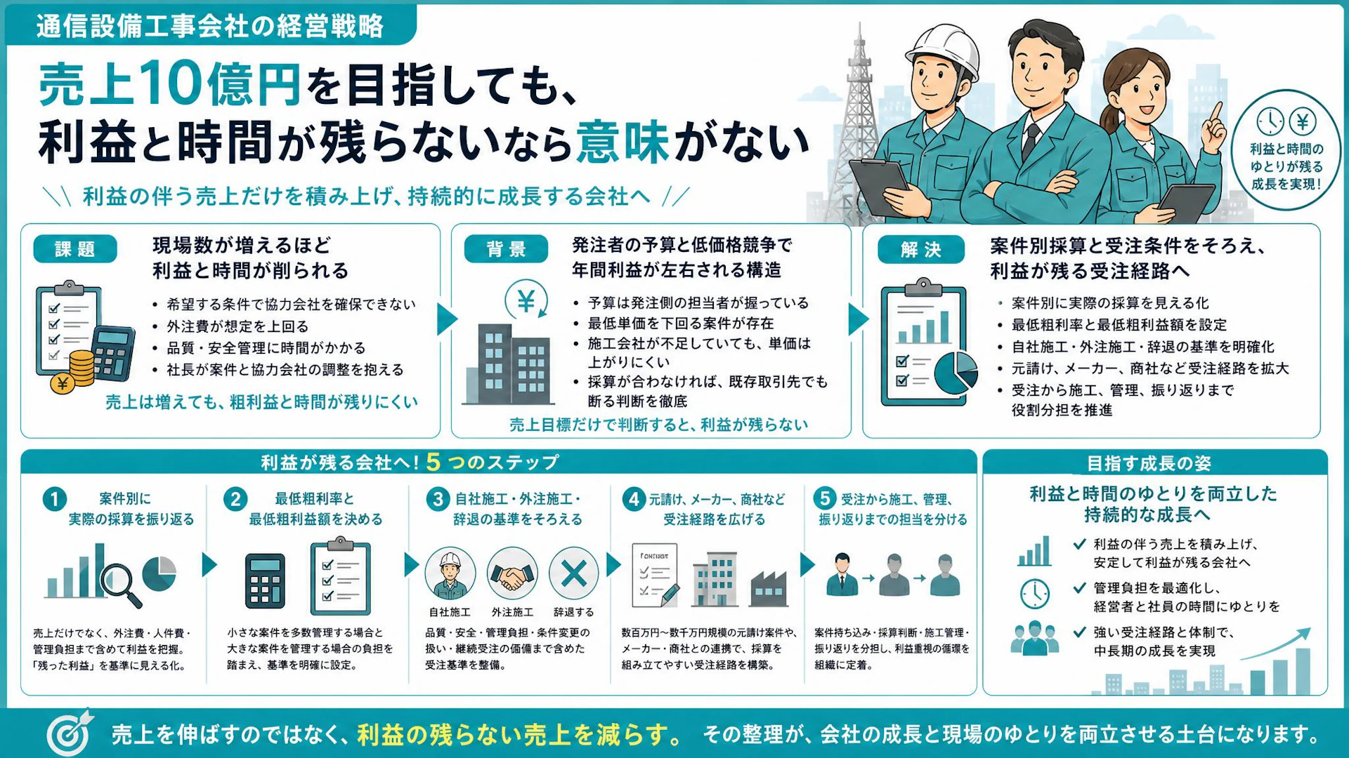 年商5億円、仕事は来るのに利益と時間が残らない――薄利案件を減らす受注改革