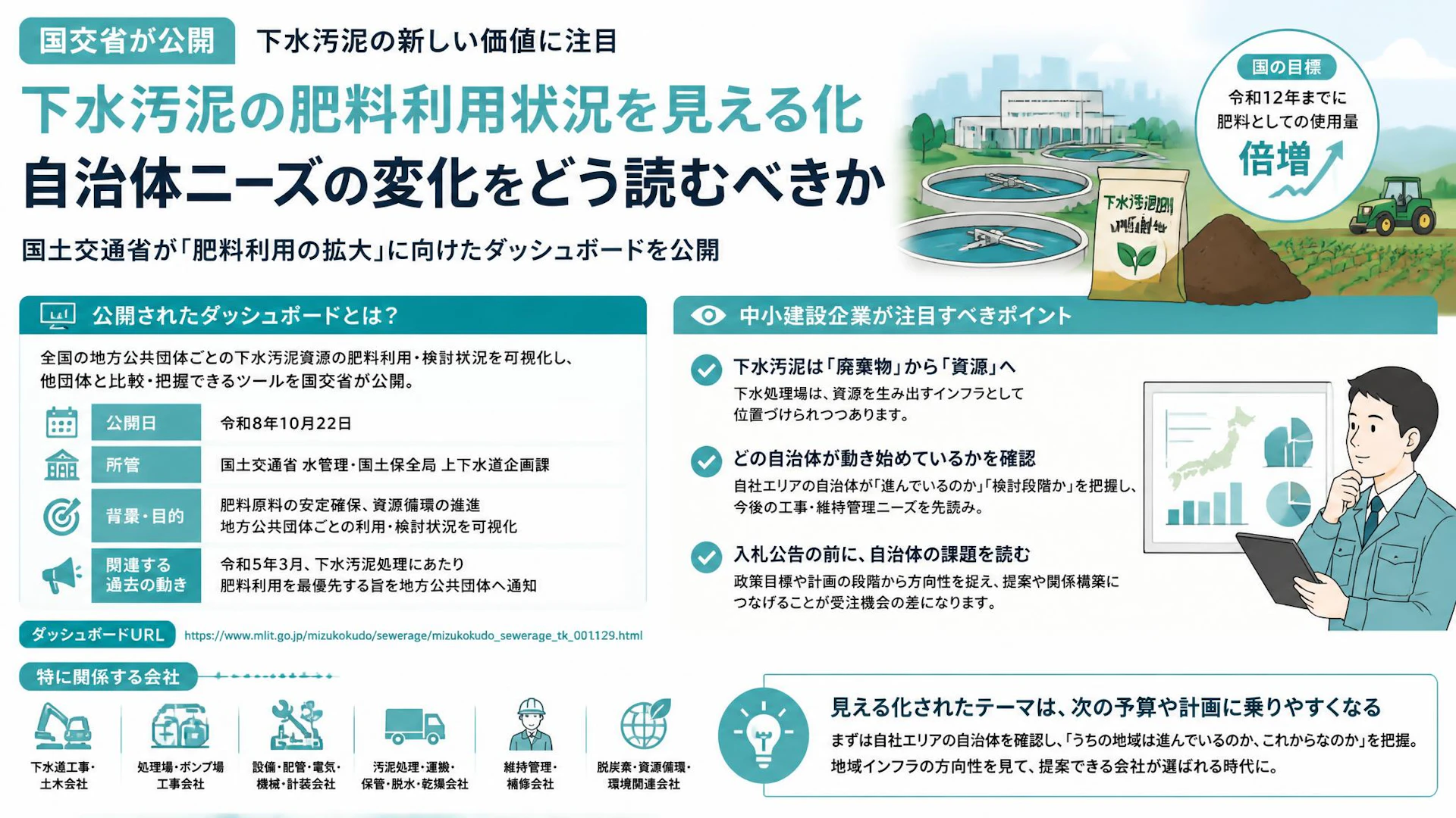 下水汚泥の肥料利用状況を国交省が見える化　下水道関連企業は自治体ニーズの変化をどう読むべきか