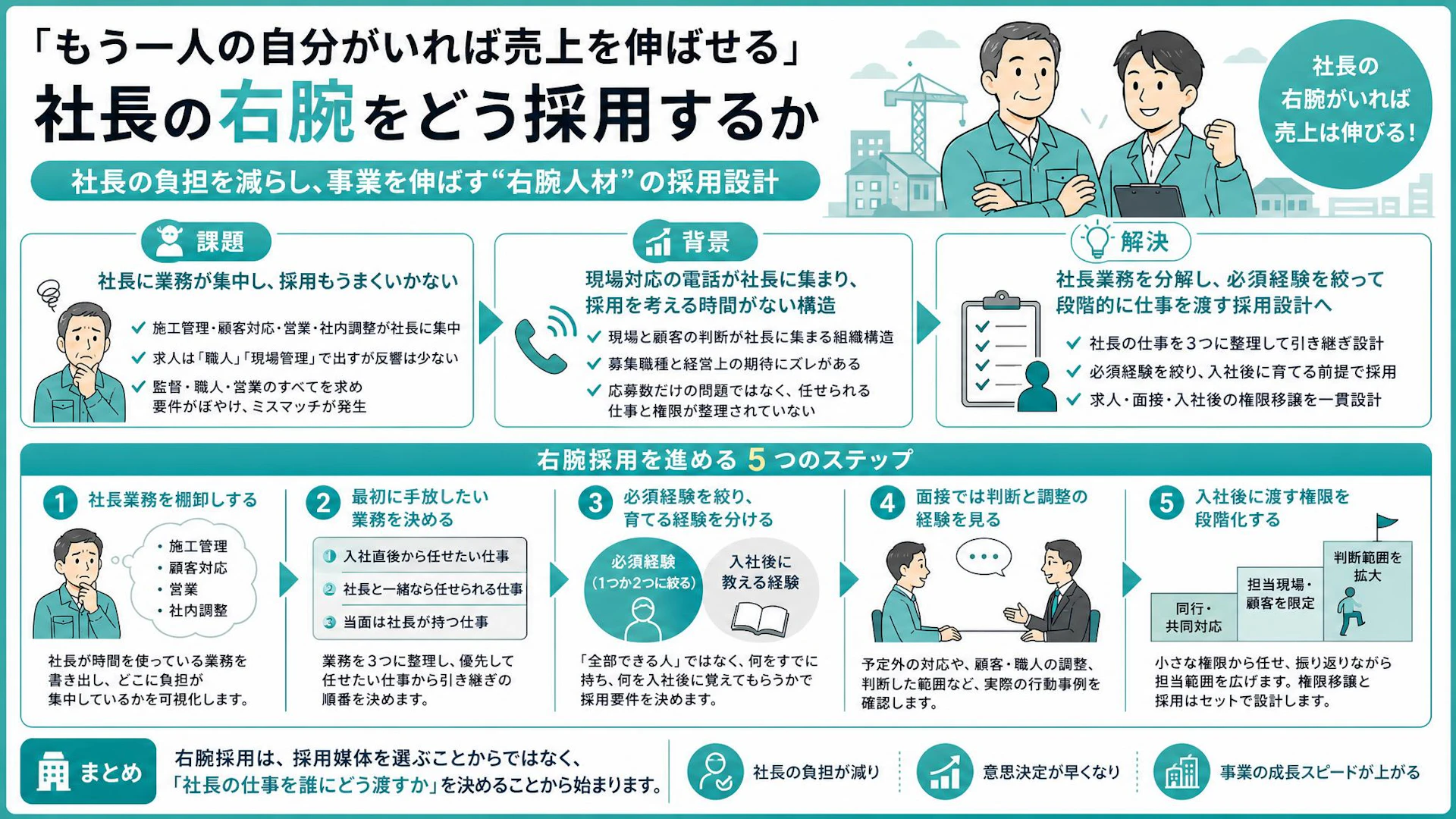 職人7名でも社長が現場を離れられない―10名規模の建設会社が「右腕」を採る方法