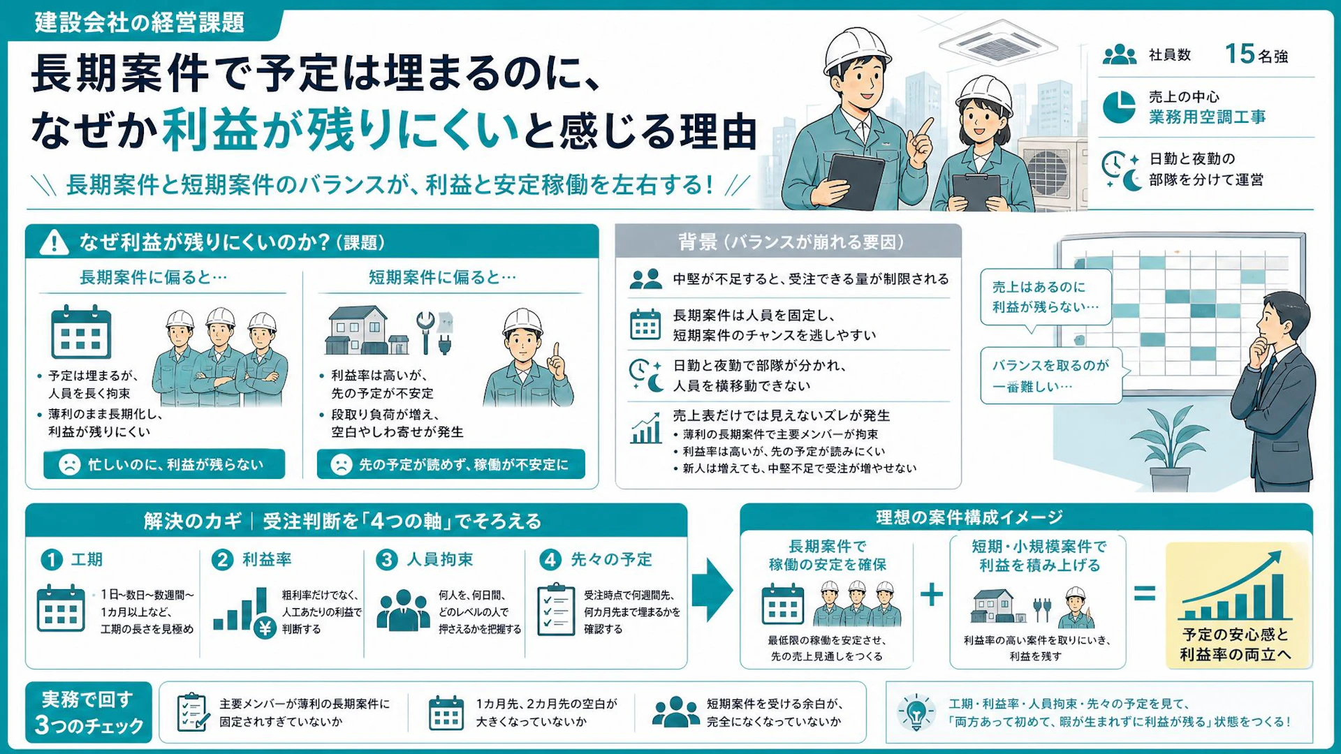 予定は埋まるのに利益が薄い空調工事会社へ｜長期案件と短期案件をどう持つべきか