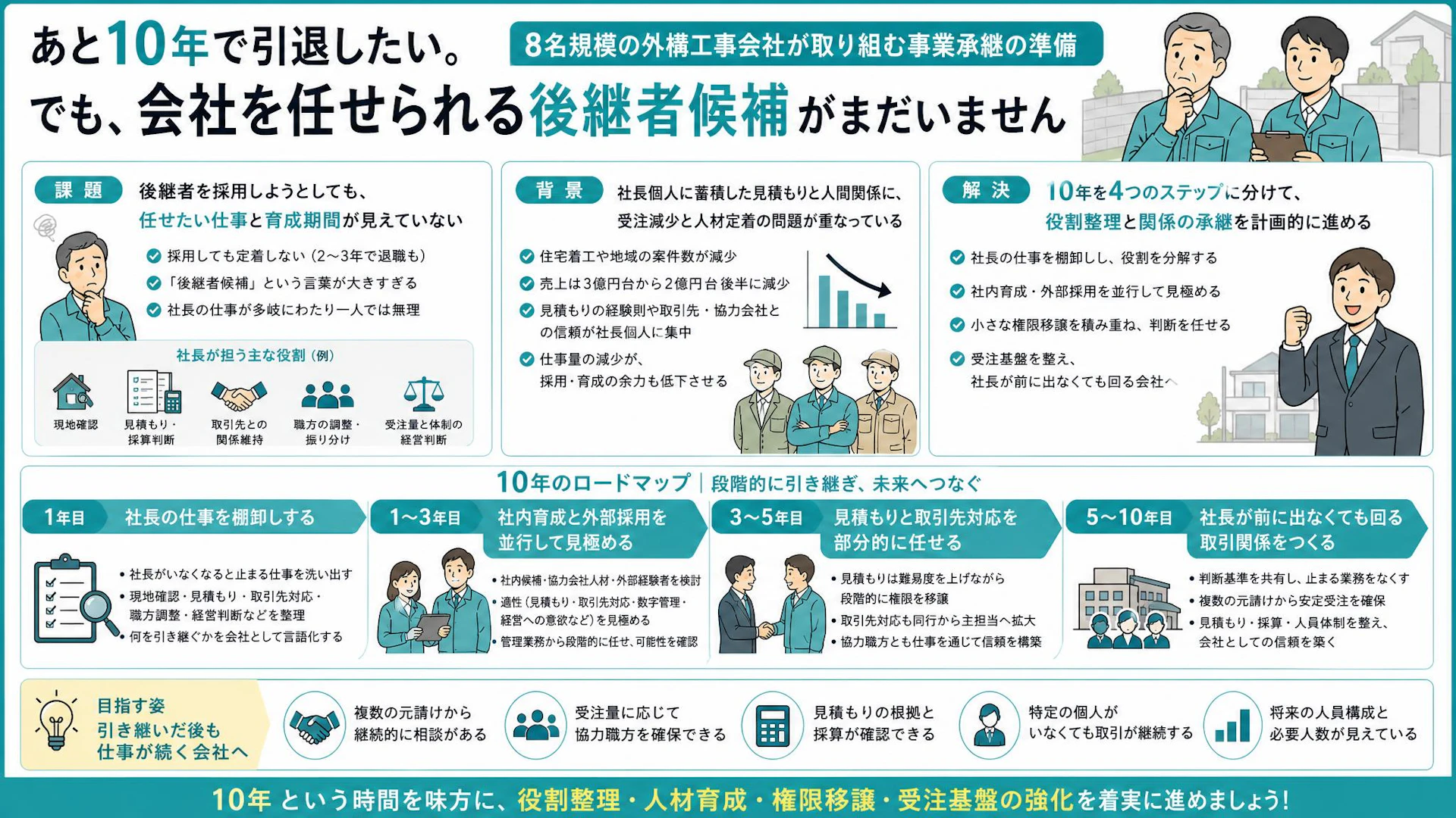 60歳、後継者はまだいない｜8名の外構工事会社が10年で進める事業承継