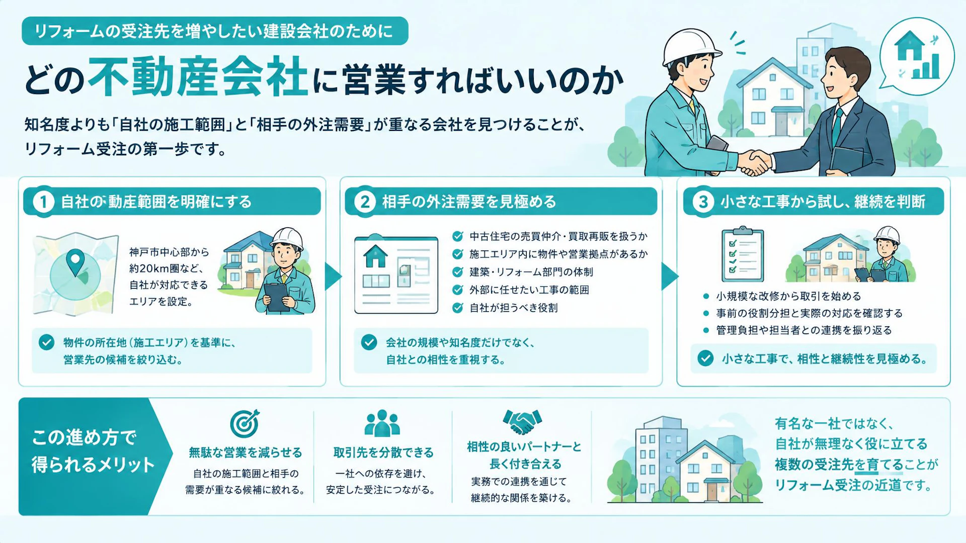 リフォームの営業先はどう選ぶ？施工以外の負担も確かめる不動産会社の見極め方
