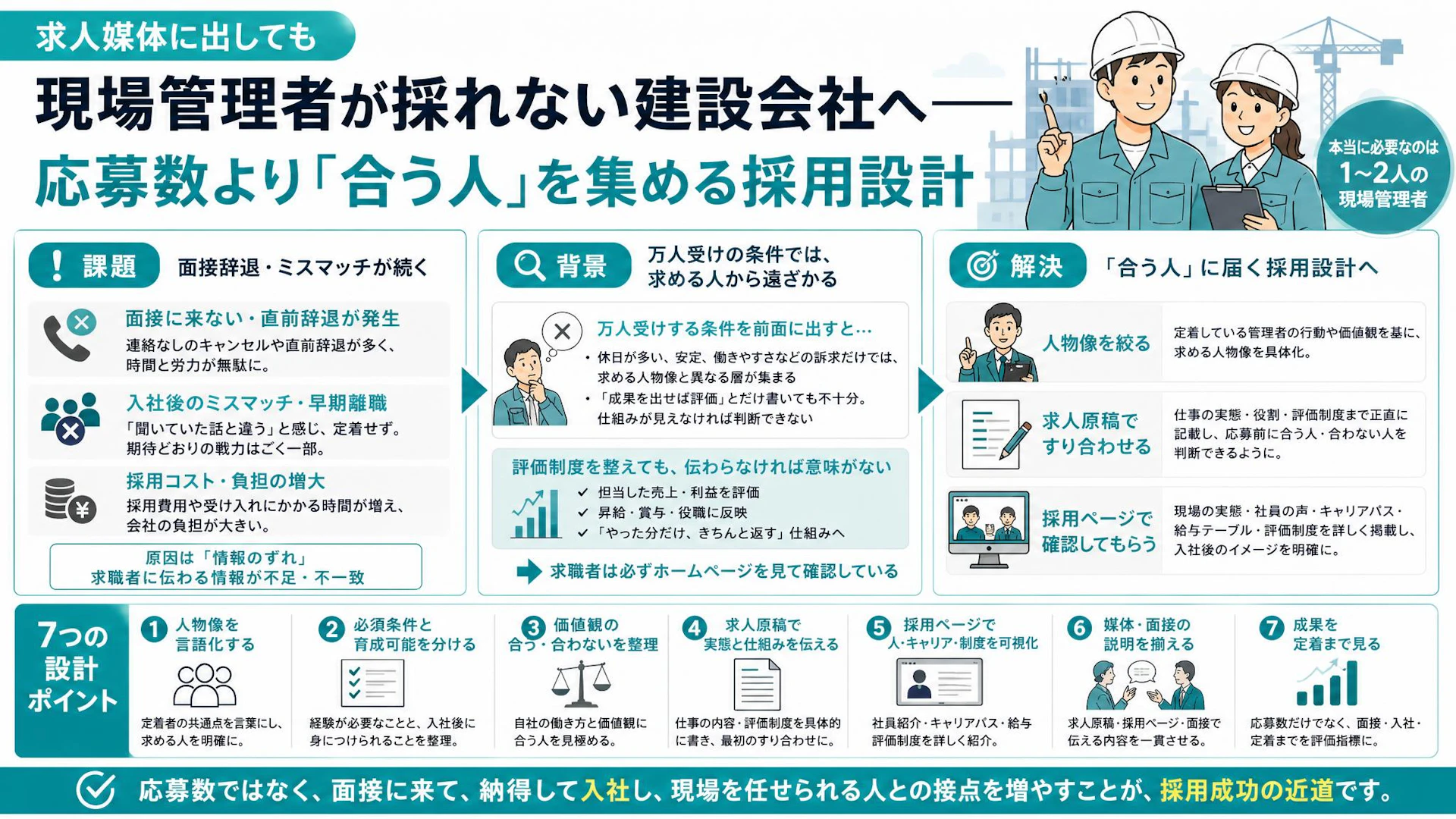 「欲しいのは現場管理者1〜2人」面接辞退とミスマッチを減らす求人原稿・採用ページ設計