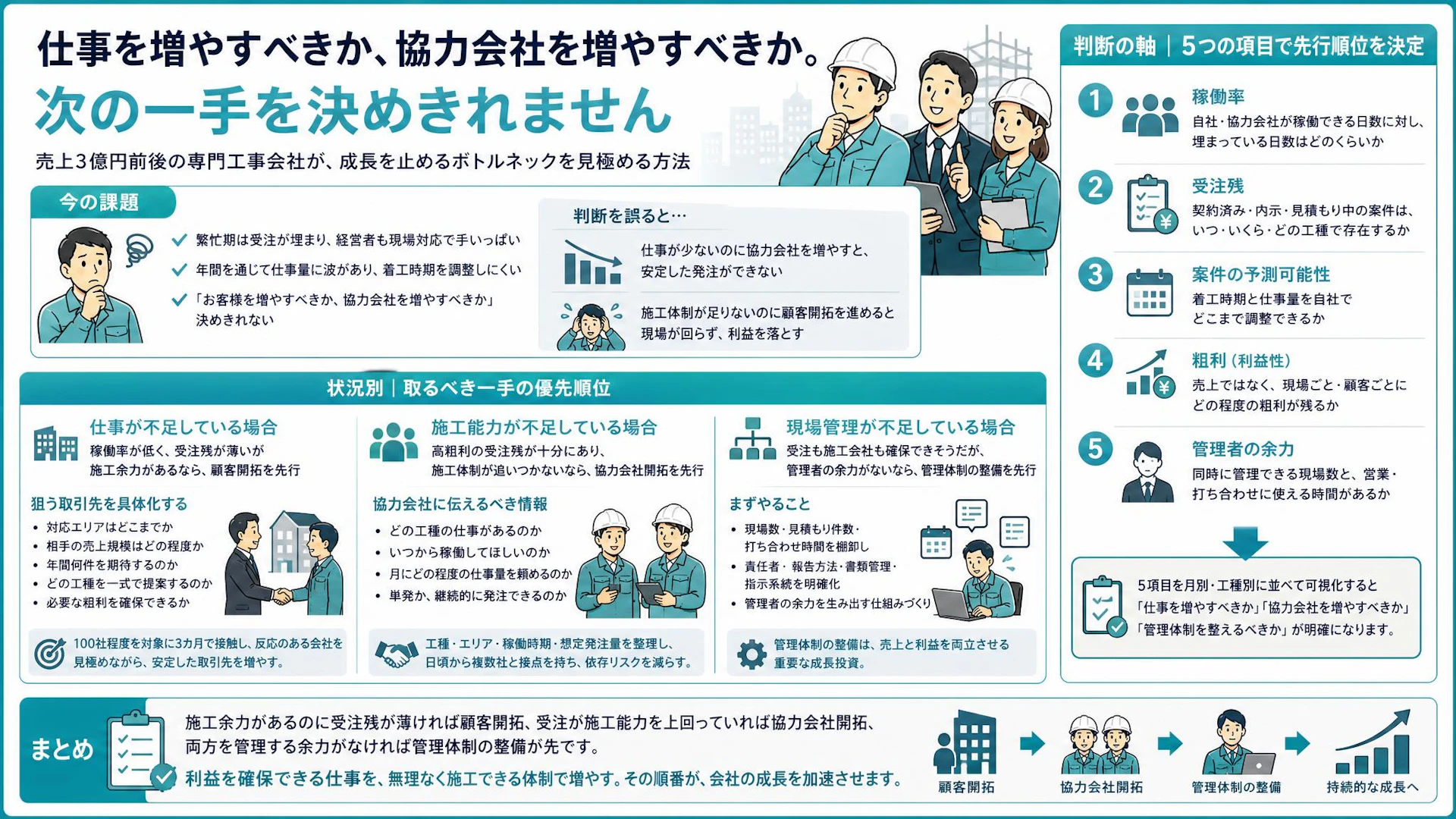 「仕事が先か、協力会社が先か」年商3億円の専門工事会社を導く5つの判断軸
