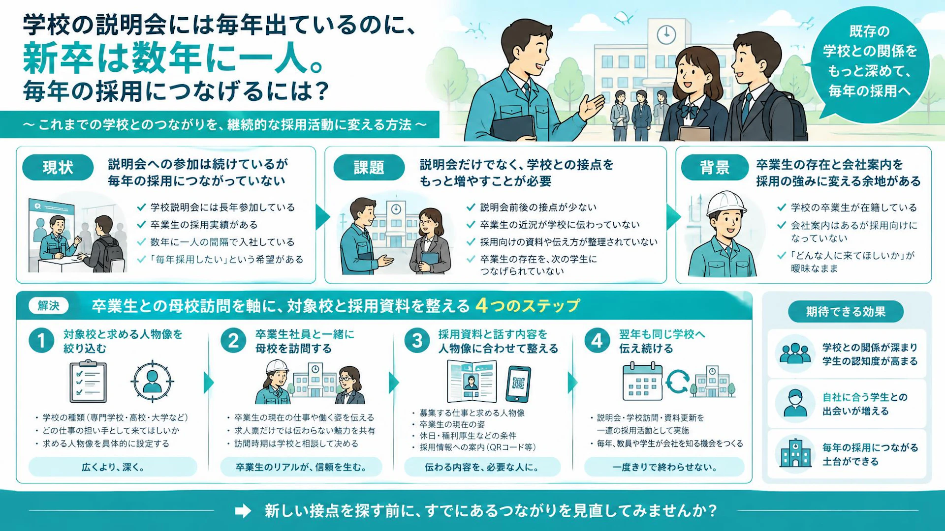 説明会に出ても採用は数年に一人｜建設業の新卒採用を母校訪問で見直す