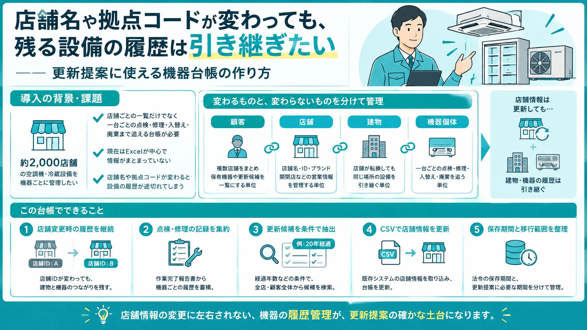 店舗IDが変わると空調の履歴が途切れる――設備更新に使える機器台帳のつくり方