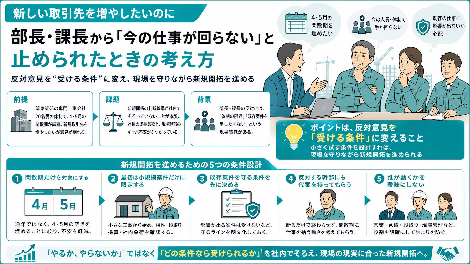 新規開拓に部長・課長が反対する理由｜20名弱の専門工事会社が決めるべき「受ける条件」
