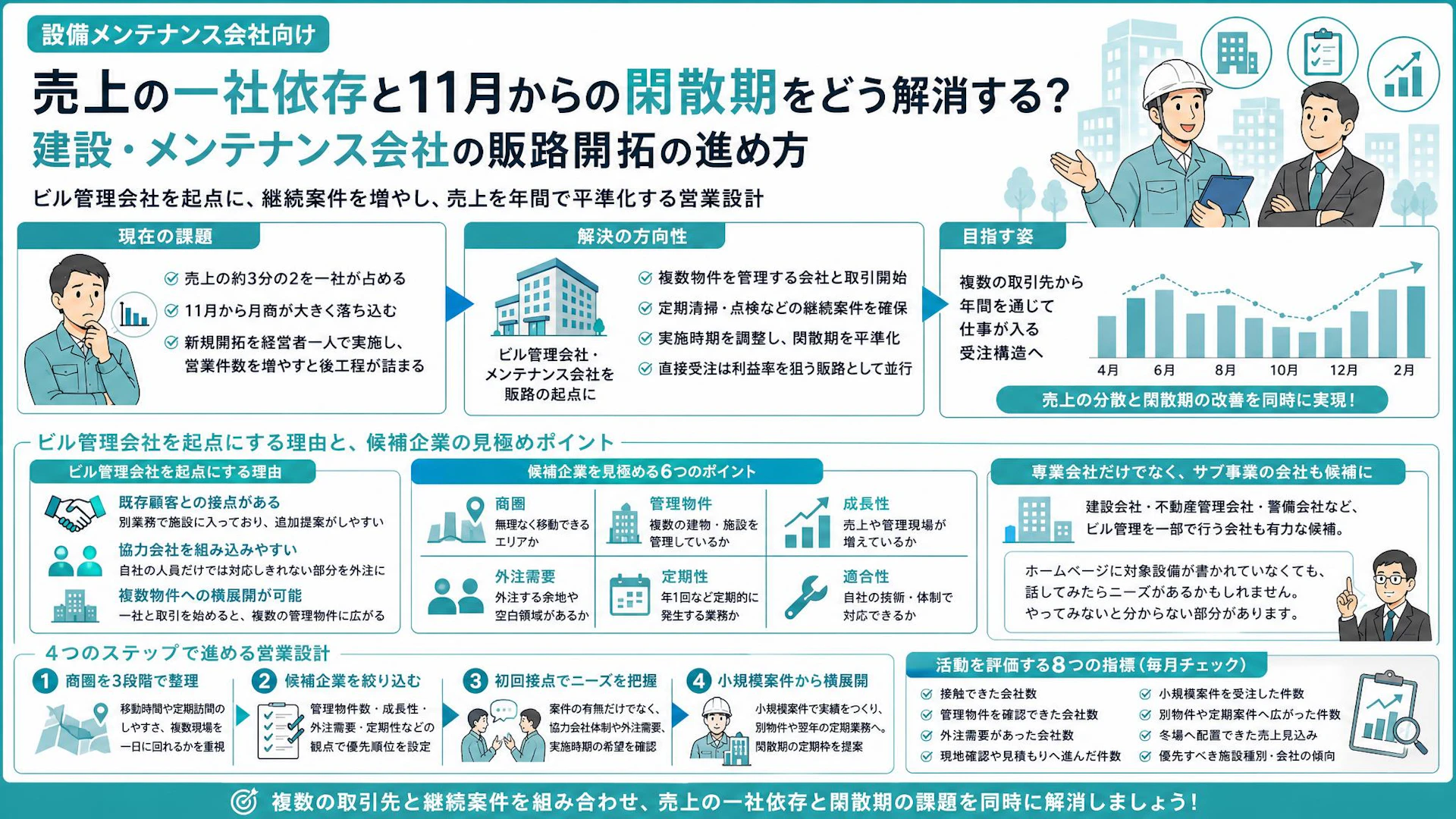 冬場の月商が80万円に急落｜一社依存を崩すビル管理会社開拓の進め方