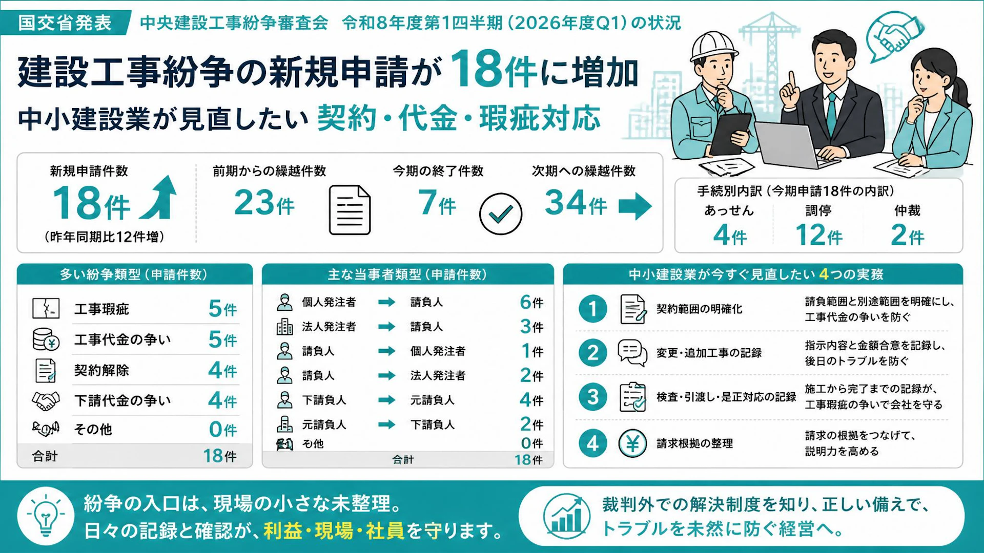 建設工事紛争の新規申請が18件に増加　中小建設業が見直したい契約・代金・瑕疵対応
