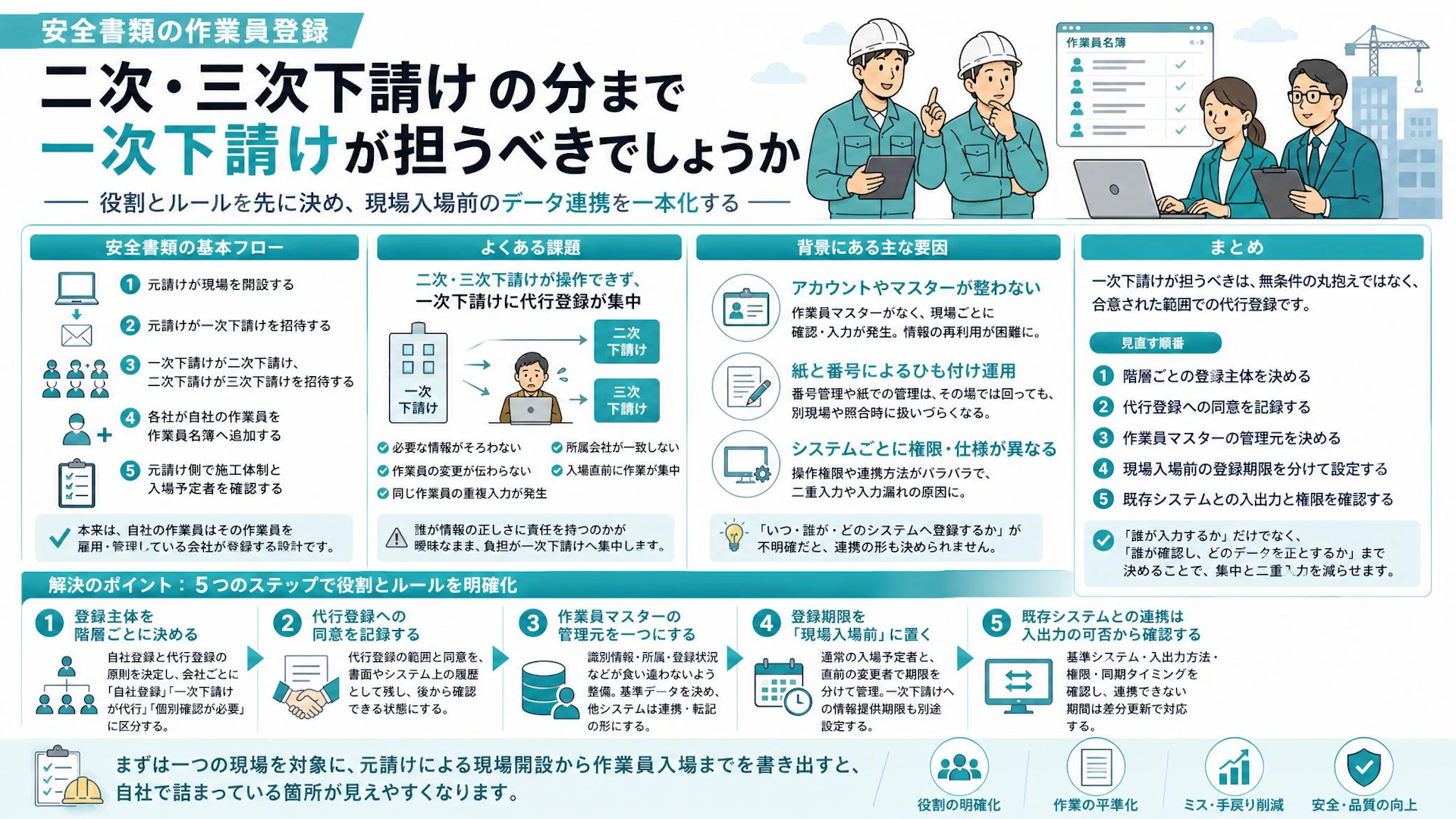 二次・三次下請けが入力できない｜安全書類の作業員登録を一次会社が丸抱えしない方法