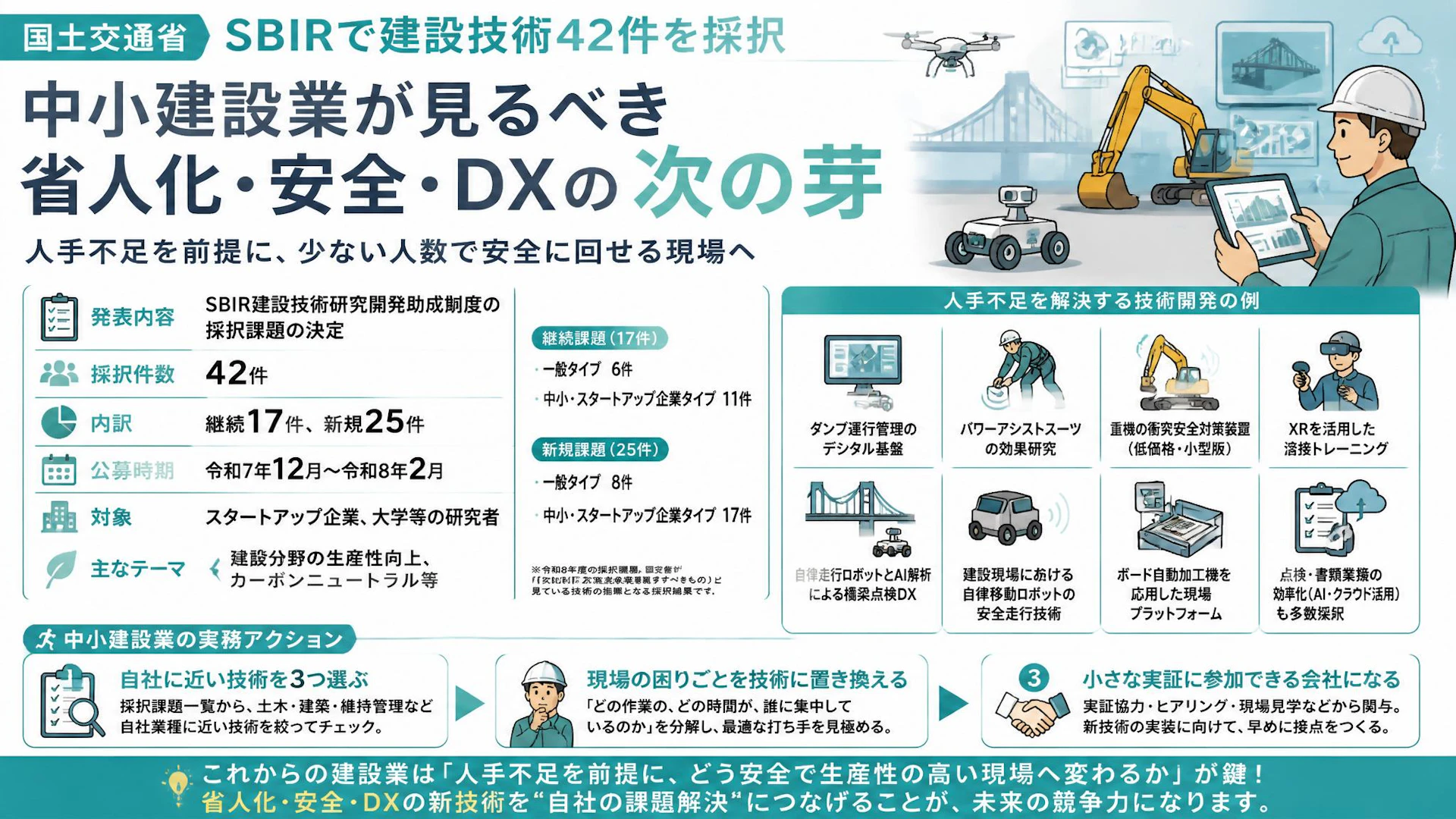 国交省SBIRで建設技術42件を採択、中小建設業が見るべき省人化・安全・DXの次の芽