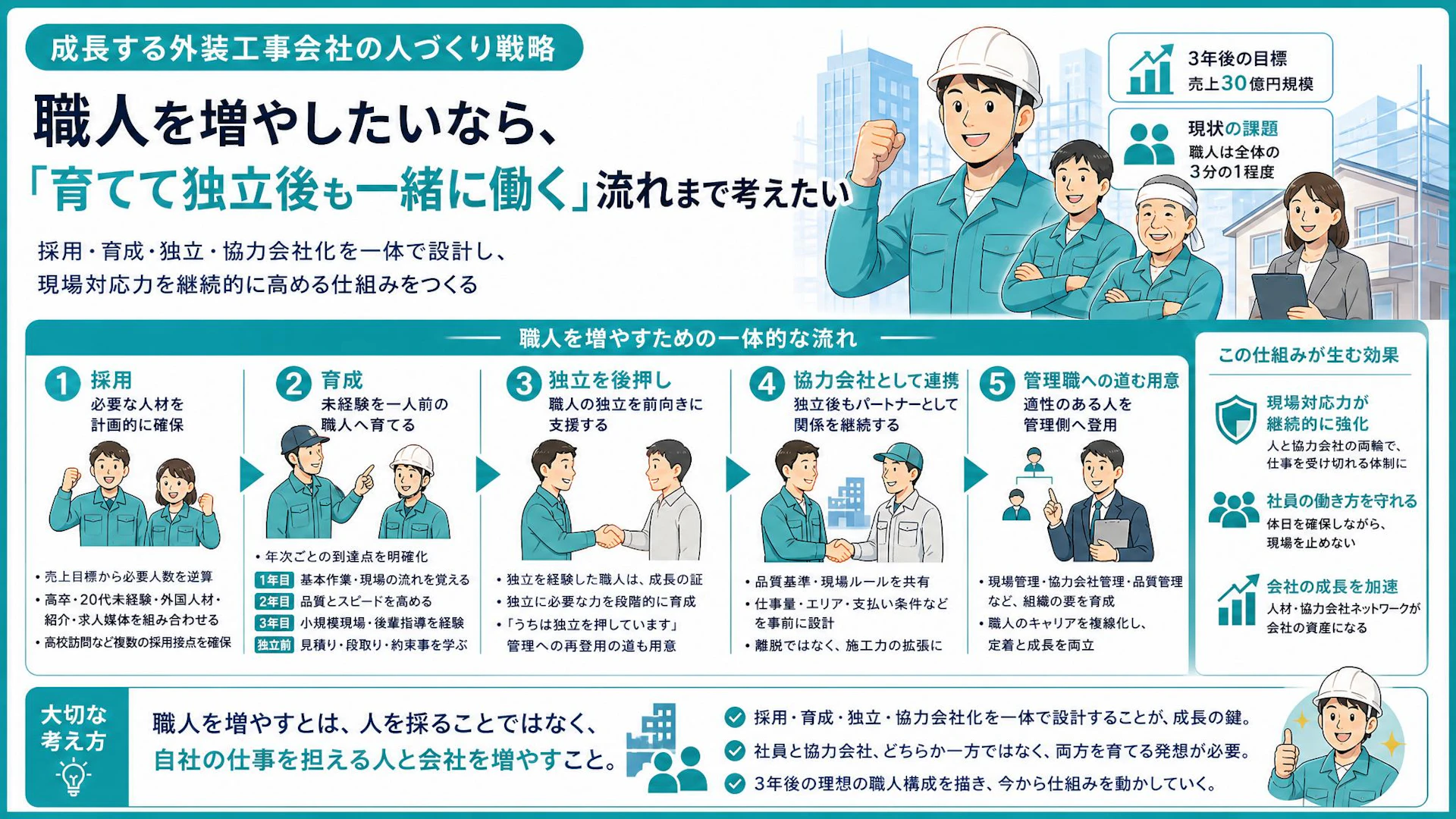 「職人を増やす」は採用数ではない。売上拡大を狙う外装工事会社の独立→協力会社化設計