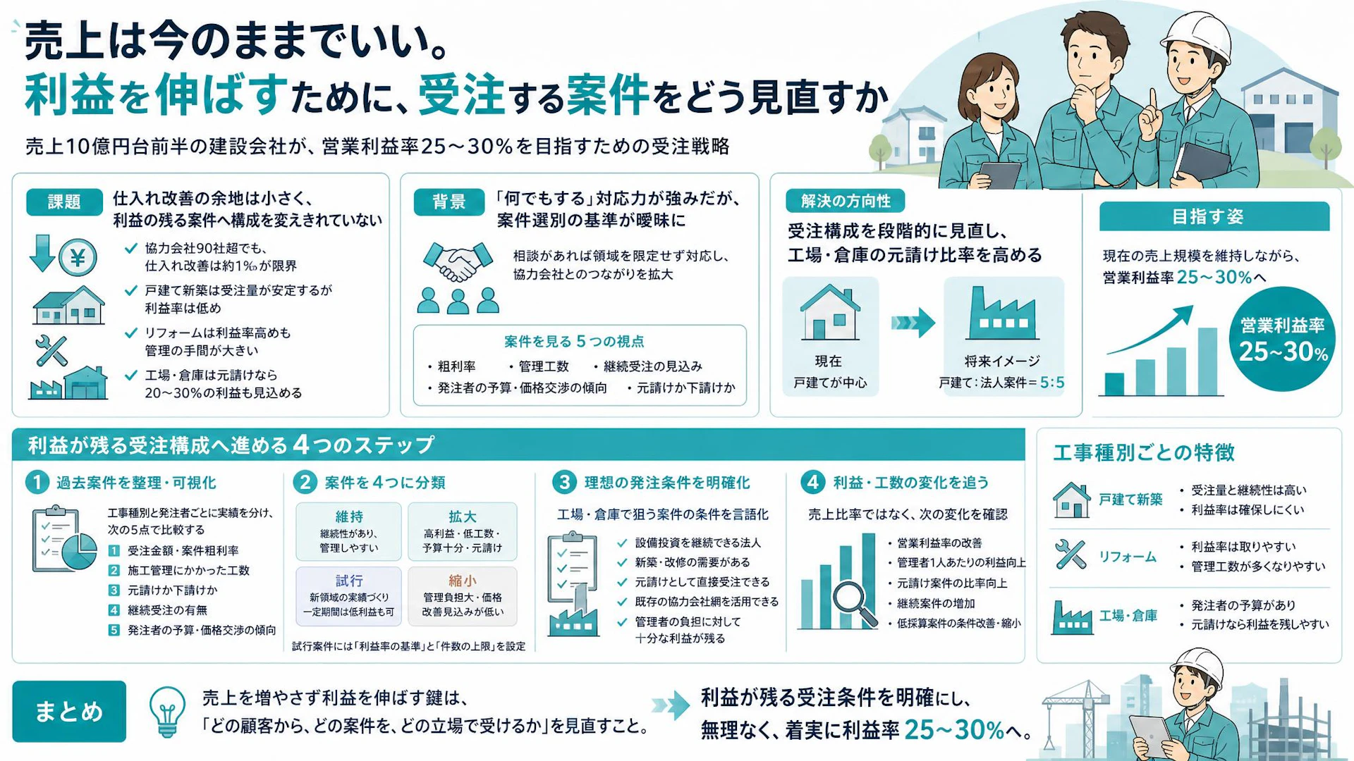 売上10億円台でも増収は追わない――建設会社が営業利益率25％を狙う案件選別